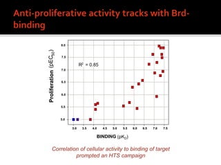 R2
= 0.85
(pEC50)
3.0 3.5 4.0 4.5 5.0 5.5 6.0 6.5 7.0 7.5
5.0
5.5
6.0
6.5
7.0
7.5
8.0
R2
= 0.85
BINDING (pKD)
Proliferation50
3.0 3.5 4.03.0 3.5 4.0 4.5 5.0 5.5 6.0 6.5 7.06.0 6.5 7.0 7.5
5.0
5.5
6.0
6.5
7.0
7.5
8.0
Correlation of cellular activity to binding of target
prompted an HTS campaign
 