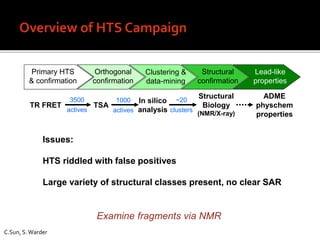 TR FRET TSA
In silico
analysis
Structural
Biology
(NMR/X-ray)
ADME
physchem
properties
Primary HTS
& confirmation
Orthogonal
confirmation
3500
actives
1000
actives
~20
clusters
Clustering &
data-mining
Structural
confirmation
Lead-like
properties
Issues:
HTS riddled with false positives
Large variety of structural classes present, no clear SAR
Examine fragments via NMR
C.Sun, S.Warder
 