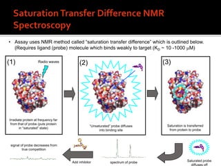 • Assay uses NMR method called “saturation transfer difference” which is outlined below.
(Requires ligand (probe) molecule which binds weakly to target (KD ~ 10 -1000 mM)
Irradiate protein at frequency far
from that of probe (puts protein
in “saturated” state)
Radio waves
Saturation is transferred
from protein to probe
“Unsaturated” probe diffuses
into binding site
Saturated probe
diffuses off
spectrum of probeAdd inhibitor
(1) (2) (3)
signal of probe decreases from
true competition
 