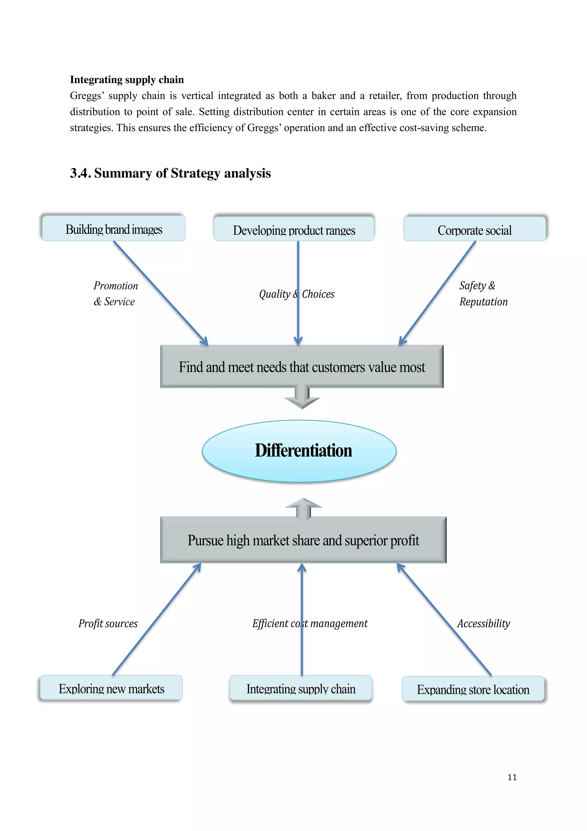 11
Integrating supply chain
Greggs’   supply   chain  is   vertical   integrated   as   both  a   baker  and   a   retailer,  from   production   through  
distribution to point of sale. Setting distribution center in certain areas is one of the core expansion
strategies. This ensures the efficiency of Greggs’  operation  and  an  effective  cost-saving scheme.
3.4. Summary of Strategy analysis
 
