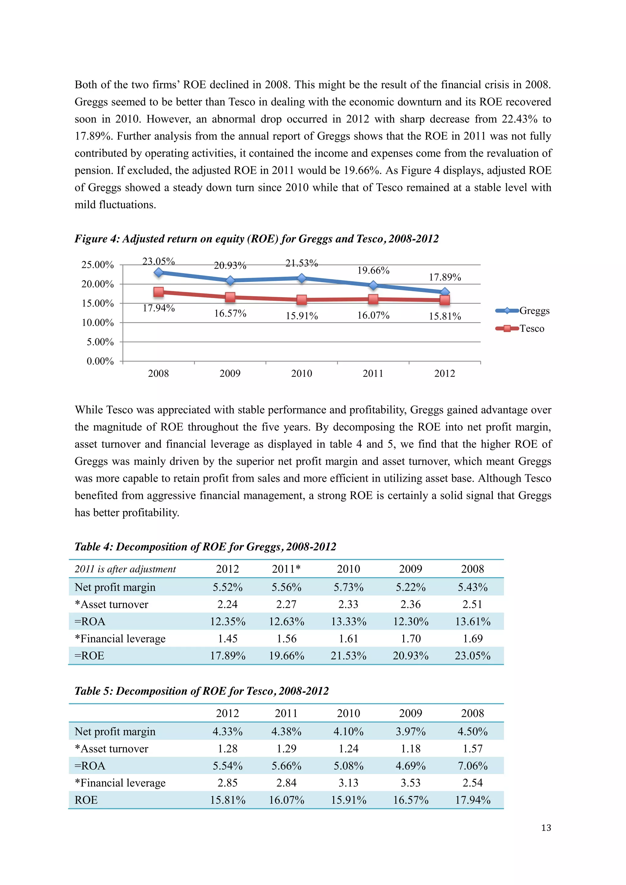13
Both  of  the  two  firms’  ROE  declined  in  2008.  This  might  be  the  result  of  the  financial  crisis  in  2008.  
Greggs seemed to be better than Tesco in dealing with the economic downturn and its ROE recovered
soon in 2010. However, an abnormal drop occurred in 2012 with sharp decrease from 22.43% to
17.89%. Further analysis from the annual report of Greggs shows that the ROE in 2011 was not fully
contributed by operating activities, it contained the income and expenses come from the revaluation of
pension. If excluded, the adjusted ROE in 2011 would be 19.66%. As Figure 4 displays, adjusted ROE
of Greggs showed a steady down turn since 2010 while that of Tesco remained at a stable level with
mild fluctuations.
Figure 4: Adjusted return on equity (ROE) for Greggs and Tesco, 2008-2012
While Tesco was appreciated with stable performance and profitability, Greggs gained advantage over
the magnitude of ROE throughout the five years. By decomposing the ROE into net profit margin,
asset turnover and financial leverage as displayed in table 4 and 5, we find that the higher ROE of
Greggs was mainly driven by the superior net profit margin and asset turnover, which meant Greggs
was more capable to retain profit from sales and more efficient in utilizing asset base. Although Tesco
benefited from aggressive financial management, a strong ROE is certainly a solid signal that Greggs
has better profitability.
Table 4: Decomposition of ROE for Greggs, 2008-2012
2011 is after adjustment 2012 2011* 2010 2009 2008
Net profit margin 5.52% 5.56% 5.73% 5.22% 5.43%
*Asset turnover 2.24 2.27 2.33 2.36 2.51
=ROA 12.35% 12.63% 13.33% 12.30% 13.61%
*Financial leverage 1.45 1.56 1.61 1.70 1.69
=ROE 17.89% 19.66% 21.53% 20.93% 23.05%
Table 5: Decomposition of ROE for Tesco, 2008-2012
2012 2011 2010 2009 2008
Net profit margin 4.33% 4.38% 4.10% 3.97% 4.50%
*Asset turnover 1.28 1.29 1.24 1.18 1.57
=ROA 5.54% 5.66% 5.08% 4.69% 7.06%
*Financial leverage 2.85 2.84 3.13 3.53 2.54
ROE 15.81% 16.07% 15.91% 16.57% 17.94%
23.05% 20.93% 21.53%
19.66%
17.89%
17.94%
16.57% 15.91% 16.07% 15.81%
0.00%
5.00%
10.00%
15.00%
20.00%
25.00%
2008 2009 2010 2011 2012
Greggs
Tesco
 
