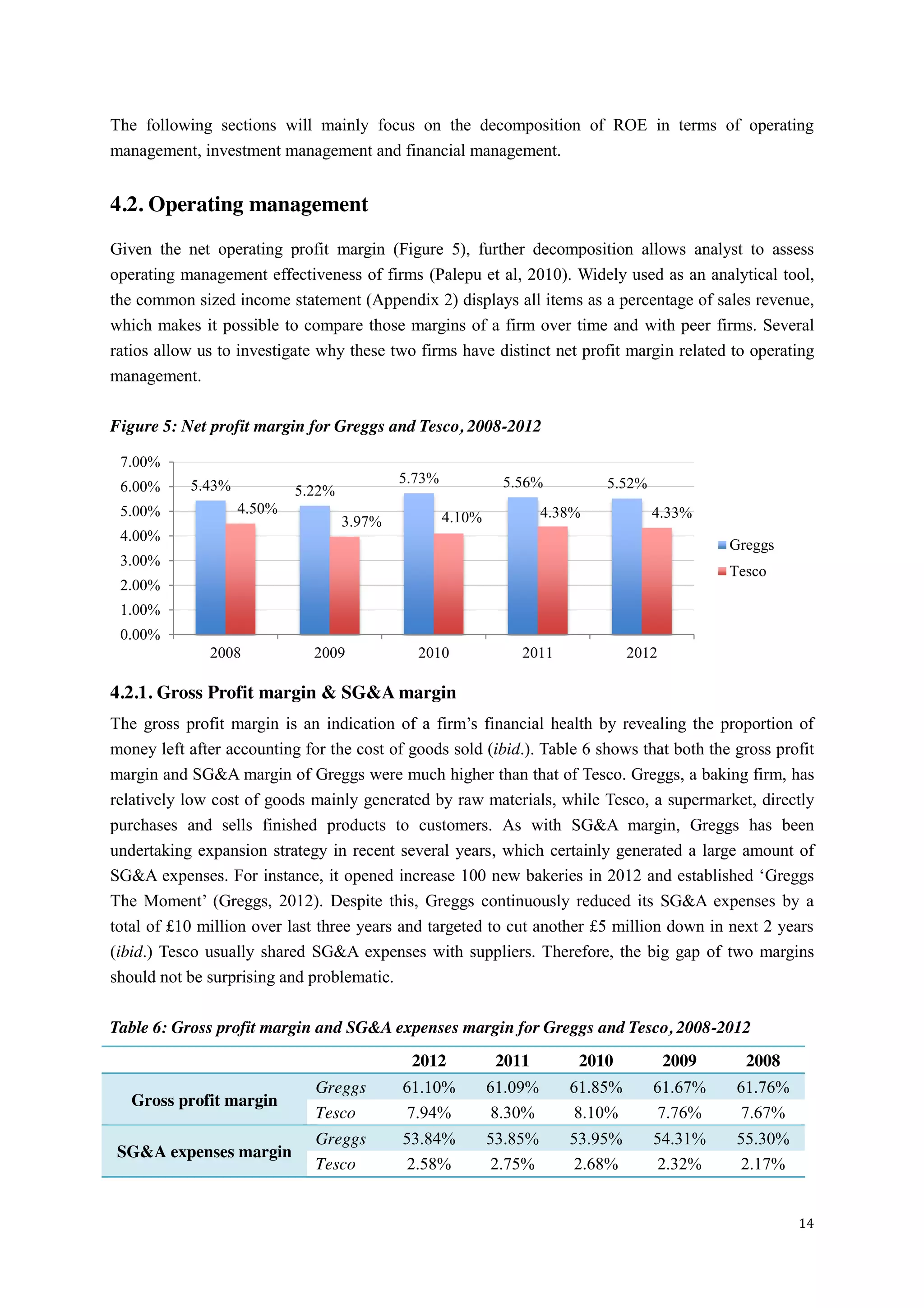 14
The following sections will mainly focus on the decomposition of ROE in terms of operating
management, investment management and financial management.
4.2. Operating management
Given the net operating profit margin (Figure 5), further decomposition allows analyst to assess
operating management effectiveness of firms (Palepu et al, 2010). Widely used as an analytical tool,
the common sized income statement (Appendix 2) displays all items as a percentage of sales revenue,
which makes it possible to compare those margins of a firm over time and with peer firms. Several
ratios allow us to investigate why these two firms have distinct net profit margin related to operating
management.
Figure 5: Net profit margin for Greggs and Tesco, 2008-2012
4.2.1. Gross Profit margin & SG&A margin
The gross profit  margin  is  an  indication  of  a  firm’s  financial  health  by  revealing  the  proportion  of  
money left after accounting for the cost of goods sold (ibid.). Table 6 shows that both the gross profit
margin and SG&A margin of Greggs were much higher than that of Tesco. Greggs, a baking firm, has
relatively low cost of goods mainly generated by raw materials, while Tesco, a supermarket, directly
purchases and sells finished products to customers. As with SG&A margin, Greggs has been
undertaking expansion strategy in recent several years, which certainly generated a large amount of
SG&A expenses. For instance, it opened increase 100 new  bakeries  in  2012  and  established  ‘Greggs
The  Moment’   (Greggs, 2012). Despite this, Greggs continuously reduced its SG&A expenses by a
total of £10 million over last three years and targeted to cut another £5 million down in next 2 years
(ibid.) Tesco usually shared SG&A expenses with suppliers. Therefore, the big gap of two margins
should not be surprising and problematic.
Table 6: Gross profit margin and SG&A expenses margin for Greggs and Tesco, 2008-2012
2012 2011 2010 2009 2008
Gross profit margin
Greggs 61.10% 61.09% 61.85% 61.67% 61.76%
Tesco 7.94% 8.30% 8.10% 7.76% 7.67%
SG&A expenses margin
Greggs 53.84% 53.85% 53.95% 54.31% 55.30%
Tesco 2.58% 2.75% 2.68% 2.32% 2.17%
5.43% 5.22%
5.73% 5.56% 5.52%
4.50%
3.97% 4.10% 4.38% 4.33%
0.00%
1.00%
2.00%
3.00%
4.00%
5.00%
6.00%
7.00%
2008 2009 2010 2011 2012
Greggs
Tesco
 