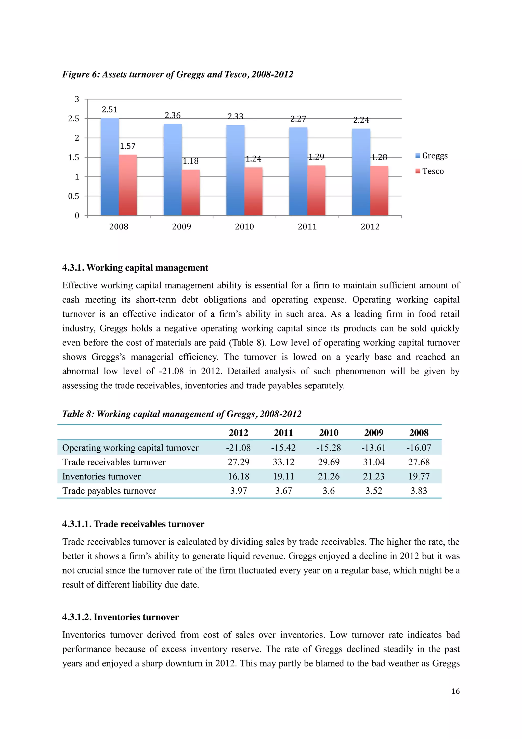16
Figure 6: Assets turnover of Greggs and Tesco, 2008-2012
4.3.1. Working capital management
Effective working capital management ability is essential for a firm to maintain sufficient amount of
cash meeting its short-term debt obligations and operating expense. Operating working capital
turnover   is   an   effective   indicator   of   a   firm’s   ability   in   such   area.   As   a leading firm in food retail
industry, Greggs holds a negative operating working capital since its products can be sold quickly
even before the cost of materials are paid (Table 8). Low level of operating working capital turnover
shows Greggs’s   managerial efficiency. The turnover is lowed on a yearly base and reached an
abnormal low level of -21.08 in 2012. Detailed analysis of such phenomenon will be given by
assessing the trade receivables, inventories and trade payables separately.
Table 8: Working capital management of Greggs, 2008-2012
2012 2011 2010 2009 2008
Operating working capital turnover -21.08 -15.42 -15.28 -13.61 -16.07
Trade receivables turnover 27.29 33.12 29.69 31.04 27.68
Inventories turnover 16.18 19.11 21.26 21.23 19.77
Trade payables turnover 3.97 3.67 3.6 3.52 3.83
4.3.1.1. Trade receivables turnover
Trade receivables turnover is calculated by dividing sales by trade receivables. The higher the rate, the
better  it  shows  a  firm’s  ability to generate liquid revenue. Greggs enjoyed a decline in 2012 but it was
not crucial since the turnover rate of the firm fluctuated every year on a regular base, which might be a
result of different liability due date.
4.3.1.2. Inventories turnover
Inventories turnover derived from cost of sales over inventories. Low turnover rate indicates bad
performance because of excess inventory reserve. The rate of Greggs declined steadily in the past
years and enjoyed a sharp downturn in 2012. This may partly be blamed to the bad weather as Greggs
2.51
2.36 2.33 2.27 2.24
1.57
1.18 1.24 1.29 1.28
0
0.5
1
1.5
2
2.5
3
2008 2009 2010 2011 2012
Greggs
Tesco
 