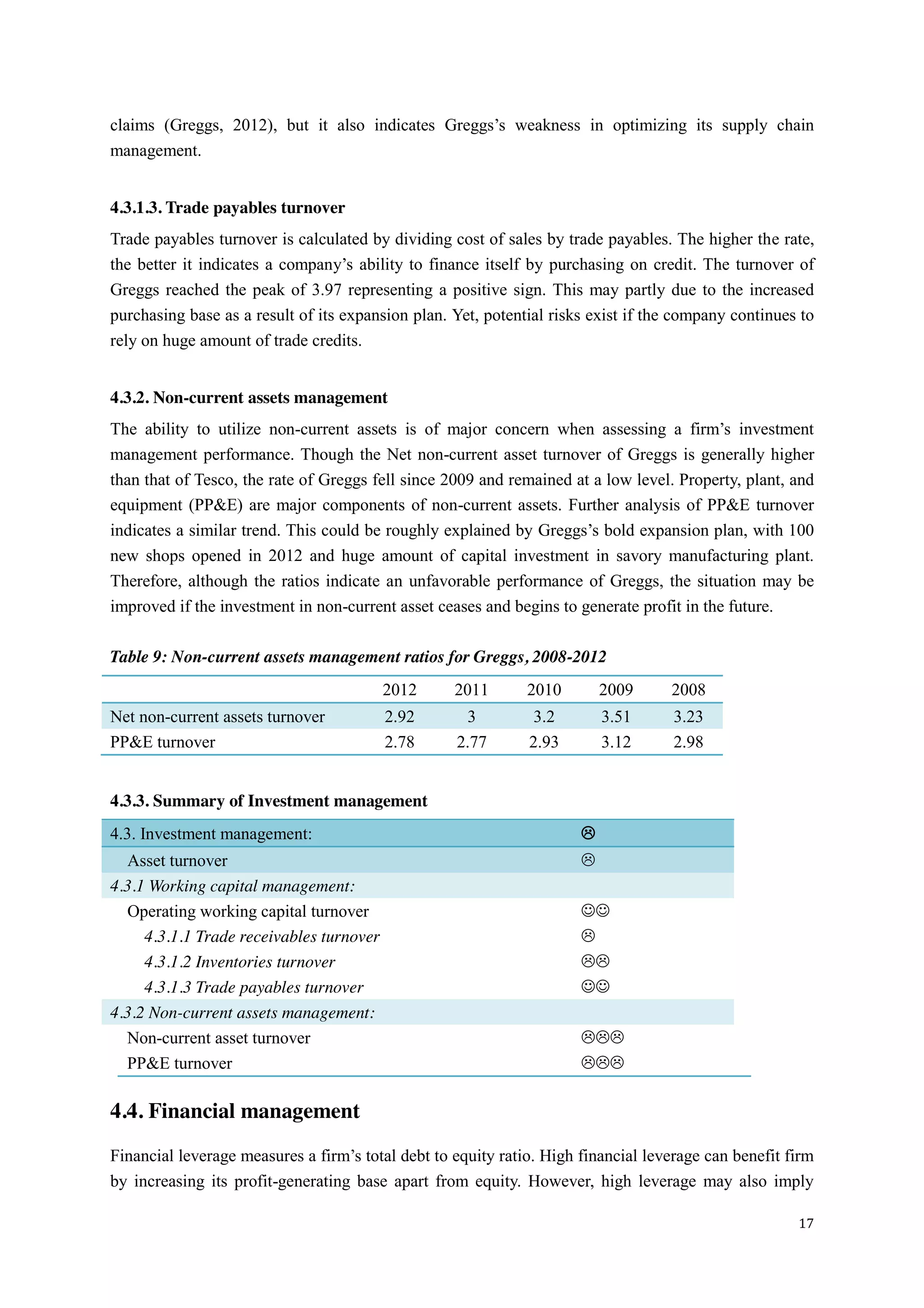 17
claims (Greggs, 2012), but it also indicates Greggs’s   weakness   in   optimizing   its   supply   chain  
management.
4.3.1.3. Trade payables turnover
Trade payables turnover is calculated by dividing cost of sales by trade payables. The higher the rate,
the better it indicates a company’s  ability  to  finance  itself  by purchasing on credit. The turnover of
Greggs reached the peak of 3.97 representing a positive sign. This may partly due to the increased
purchasing base as a result of its expansion plan. Yet, potential risks exist if the company continues to
rely on huge amount of trade credits.
4.3.2. Non-current assets management
The ability to utilize non-current   assets   is   of   major   concern   when   assessing   a   firm’s   investment  
management performance. Though the Net non-current asset turnover of Greggs is generally higher
than that of Tesco, the rate of Greggs fell since 2009 and remained at a low level. Property, plant, and
equipment (PP&E) are major components of non-current assets. Further analysis of PP&E turnover
indicates a similar trend. This could be roughly explained by Greggs’s  bold  expansion  plan,  with  100  
new shops opened in 2012 and huge amount of capital investment in savory manufacturing plant.
Therefore, although the ratios indicate an unfavorable performance of Greggs, the situation may be
improved if the investment in non-current asset ceases and begins to generate profit in the future.
Table 9: Non-current assets management ratios for Greggs, 2008-2012
2012 2011 2010 2009 2008
Net non-current assets turnover 2.92 3 3.2 3.51 3.23
PP&E turnover 2.78 2.77 2.93 3.12 2.98
4.3.3. Summary of Investment management
4.3. Investment management: 
Asset turnover 
4.3.1 Working capital management:
Operating working capital turnover 
4.3.1.1 Trade receivables turnover 
4.3.1.2 Inventories turnover 
4.3.1.3 Trade payables turnover 
4.3.2 Non-current assets management:
Non-current asset turnover 
PP&E turnover 
4.4. Financial management
Financial  leverage  measures  a  firm’s  total  debt  to  equity  ratio.  High  financial  leverage  can  benefit  firm  
by increasing its profit-generating base apart from equity. However, high leverage may also imply
 