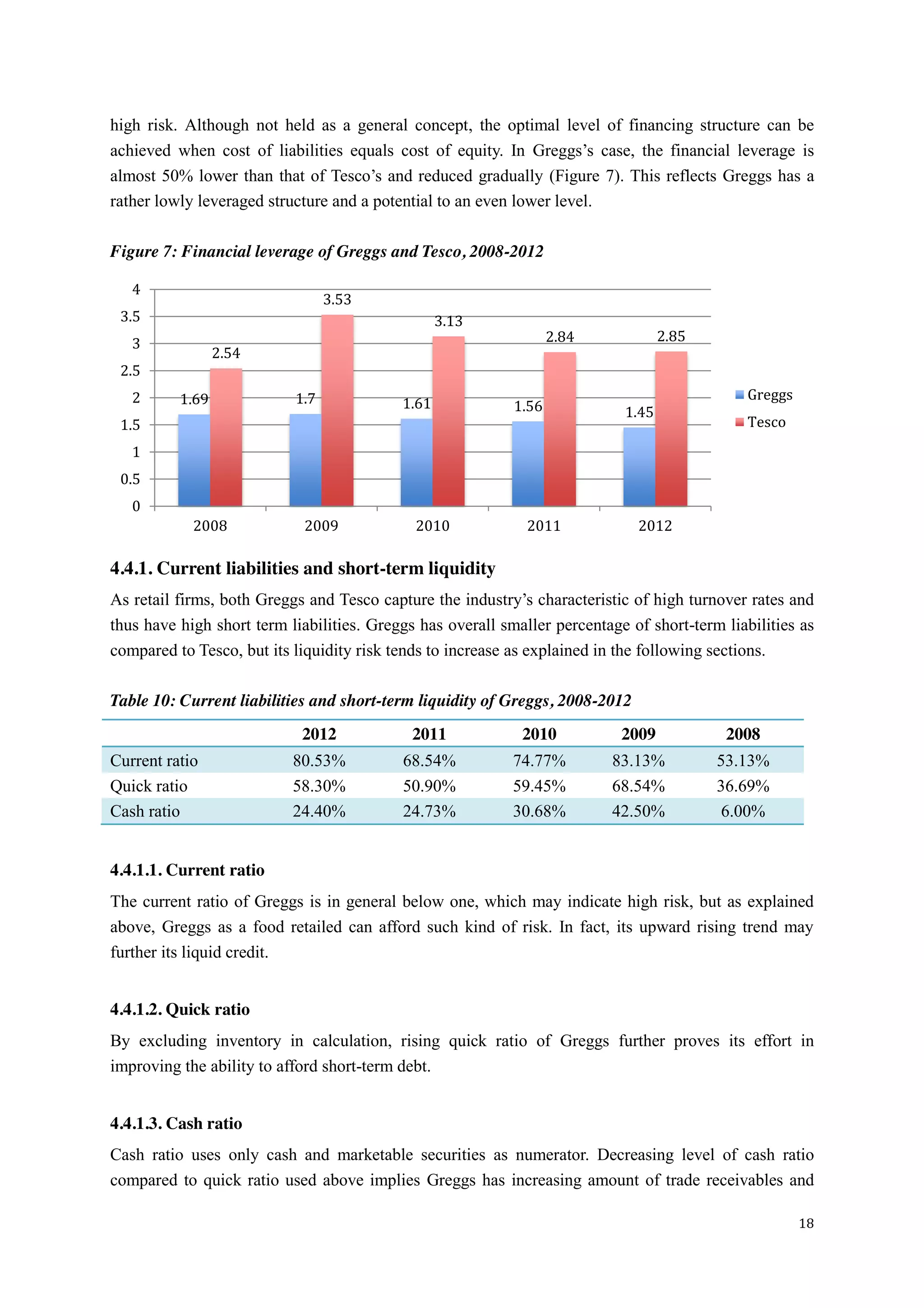 18
high risk. Although not held as a general concept, the optimal level of financing structure can be
achieved when cost of liabilities equals cost of equity. In Greggs’s   case,   the   financial   leverage   is  
almost  50%  lower  than  that  of  Tesco’s  and  reduced  gradually (Figure 7). This reflects Greggs has a
rather lowly leveraged structure and a potential to an even lower level.
Figure 7: Financial leverage of Greggs and Tesco, 2008-2012
4.4.1. Current liabilities and short-term liquidity
As retail firms, both Greggs and Tesco capture the industry’s  characteristic  of  high  turnover  rates  and  
thus have high short term liabilities. Greggs has overall smaller percentage of short-term liabilities as
compared to Tesco, but its liquidity risk tends to increase as explained in the following sections.
Table 10: Current liabilities and short-term liquidity of Greggs, 2008-2012
2012 2011 2010 2009 2008
Current ratio 80.53% 68.54% 74.77% 83.13% 53.13%
Quick ratio 58.30% 50.90% 59.45% 68.54% 36.69%
Cash ratio 24.40% 24.73% 30.68% 42.50% 6.00%
4.4.1.1. Current ratio
The current ratio of Greggs is in general below one, which may indicate high risk, but as explained
above, Greggs as a food retailed can afford such kind of risk. In fact, its upward rising trend may
further its liquid credit.
4.4.1.2. Quick ratio
By excluding inventory in calculation, rising quick ratio of Greggs further proves its effort in
improving the ability to afford short-term debt.
4.4.1.3. Cash ratio
Cash ratio uses only cash and marketable securities as numerator. Decreasing level of cash ratio
compared to quick ratio used above implies Greggs has increasing amount of trade receivables and
1.69 1.7 1.61 1.56 1.45
2.54
3.53
3.13
2.84 2.85
0
0.5
1
1.5
2
2.5
3
3.5
4
2008 2009 2010 2011 2012
Greggs
Tesco
 
