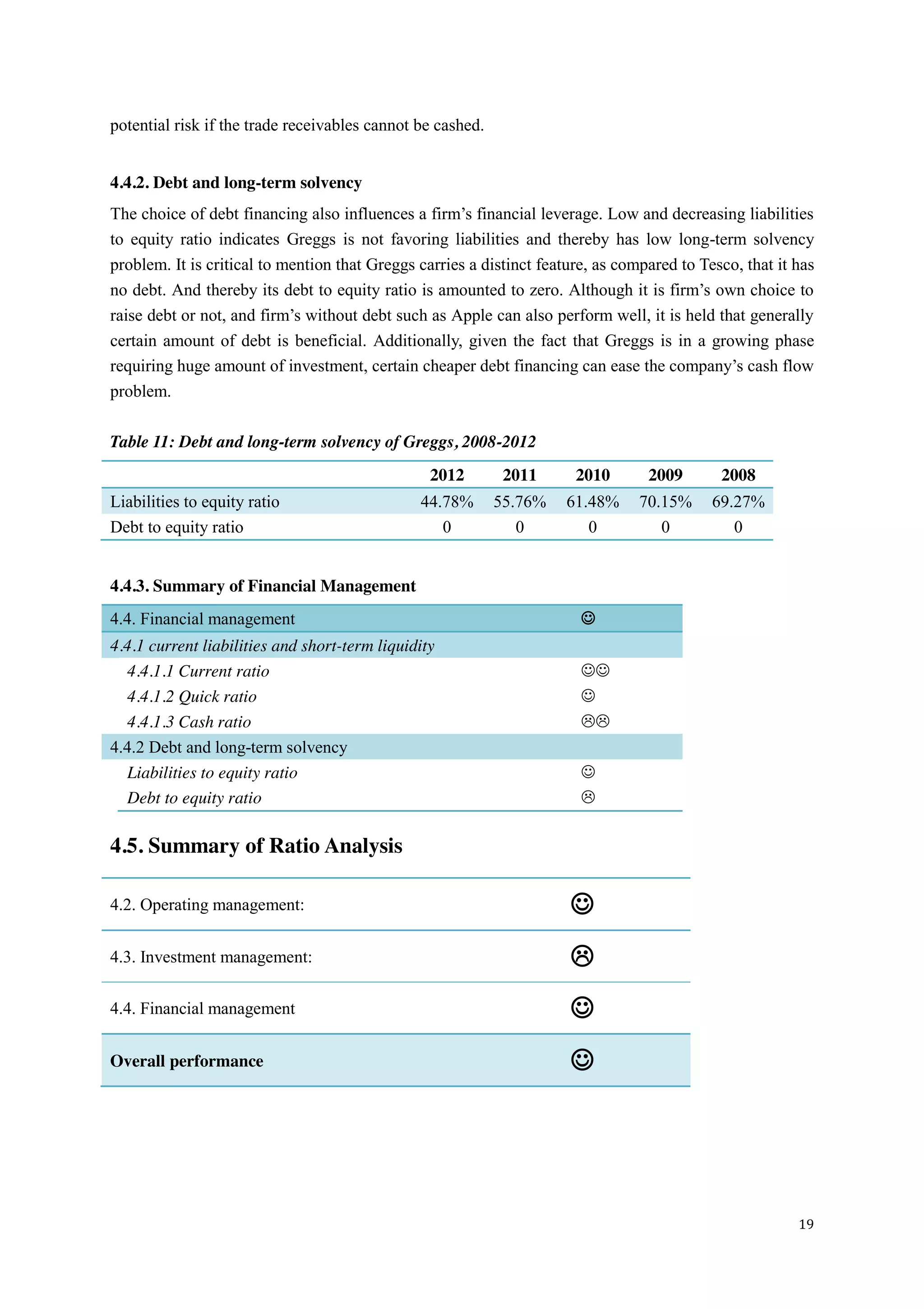 19
potential risk if the trade receivables cannot be cashed.
4.4.2. Debt and long-term solvency
The choice of debt  financing  also  influences  a  firm’s  financial  leverage.  Low  and  decreasing  liabilities  
to equity ratio indicates Greggs is not favoring liabilities and thereby has low long-term solvency
problem. It is critical to mention that Greggs carries a distinct feature, as compared to Tesco, that it has
no  debt.  And  thereby  its  debt  to  equity  ratio  is  amounted  to  zero.  Although  it  is  firm’s  own  choice  to  
raise  debt  or  not,  and  firm’s  without  debt  such  as  Apple  can  also  perform  well,  it  is  held  that  generally  
certain amount of debt is beneficial. Additionally, given the fact that Greggs is in a growing phase
requiring  huge  amount  of  investment,  certain  cheaper  debt  financing  can  ease  the  company’s  cash  flow  
problem.
Table 11: Debt and long-term solvency of Greggs, 2008-2012
2012 2011 2010 2009 2008
Liabilities to equity ratio 44.78% 55.76% 61.48% 70.15% 69.27%
Debt to equity ratio 0 0 0 0 0
4.4.3. Summary of Financial Management
4.4. Financial management 
4.4.1 current liabilities and short-term liquidity
4.4.1.1 Current ratio 
4.4.1.2 Quick ratio 
4.4.1.3 Cash ratio 
4.4.2 Debt and long-term solvency
Liabilities to equity ratio 
Debt to equity ratio 
4.5. Summary of Ratio Analysis
4.2. Operating management: 
4.3. Investment management: 
4.4. Financial management 
Overall performance 
 