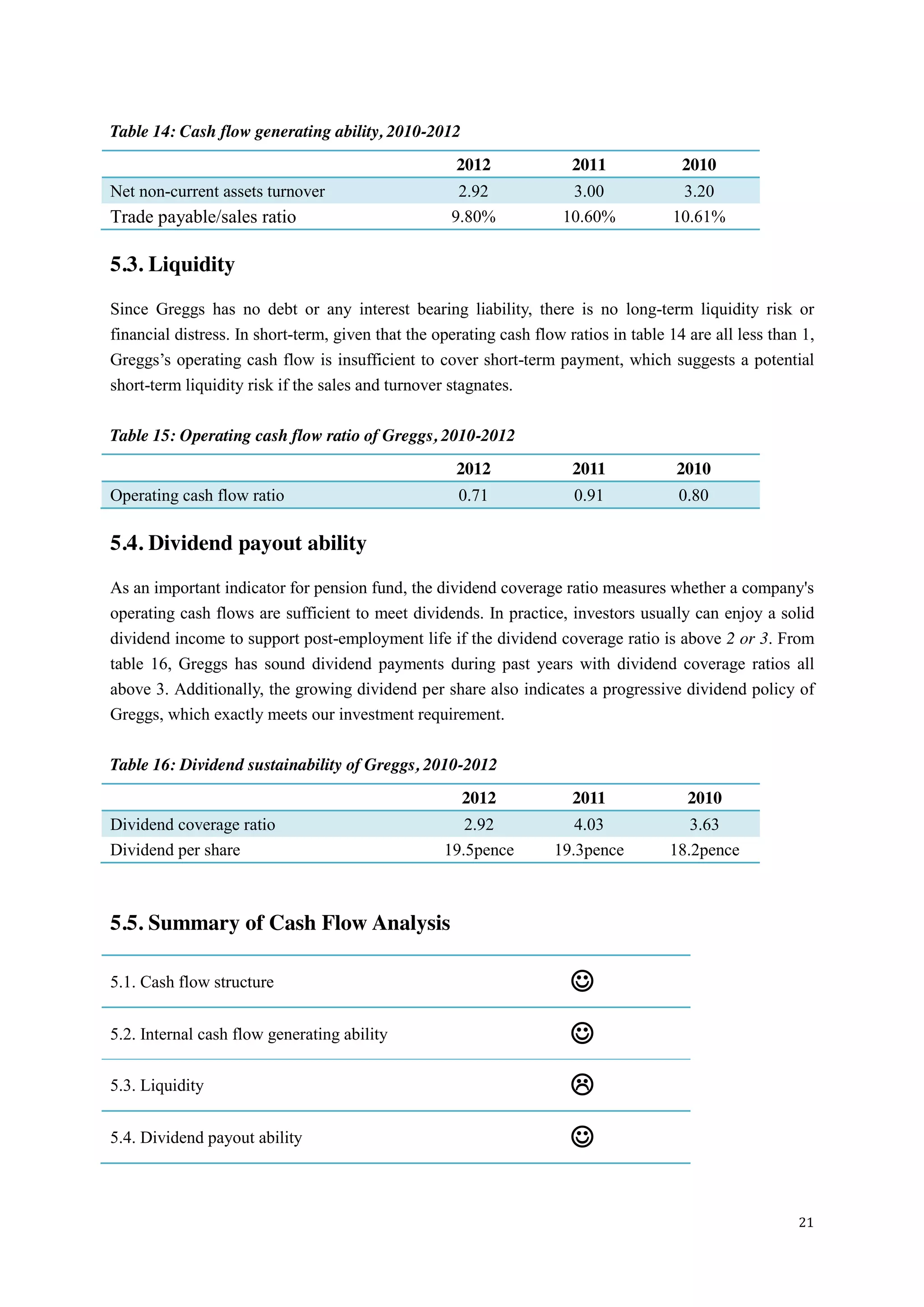 21
Table 14: Cash flow generating ability, 2010-2012
2012 2011 2010
Net non-current assets turnover 2.92 3.00 3.20
Trade payable/sales ratio 9.80% 10.60% 10.61%
5.3. Liquidity
Since Greggs has no debt or any interest bearing liability, there is no long-term liquidity risk or
financial distress. In short-term, given that the operating cash flow ratios in table 14 are all less than 1,
Greggs’s  operating cash flow is insufficient to cover short-term payment, which suggests a potential
short-term liquidity risk if the sales and turnover stagnates.
Table 15: Operating cash flow ratio of Greggs, 2010-2012
2012 2011 2010
Operating cash flow ratio 0.71 0.91 0.80
5.4. Dividend payout ability
As an important indicator for pension fund, the dividend coverage ratio measures whether a company's
operating cash flows are sufficient to meet dividends. In practice, investors usually can enjoy a solid
dividend income to support post-employment life if the dividend coverage ratio is above 2 or 3. From
table 16, Greggs has sound dividend payments during past years with dividend coverage ratios all
above 3. Additionally, the growing dividend per share also indicates a progressive dividend policy of
Greggs, which exactly meets our investment requirement.
Table 16: Dividend sustainability of Greggs, 2010-2012
2012 2011 2010
Dividend coverage ratio 2.92 4.03 3.63
Dividend per share 19.5pence 19.3pence 18.2pence
5.5. Summary of Cash Flow Analysis
5.1. Cash flow structure 
5.2. Internal cash flow generating ability 
5.3. Liquidity 
5.4. Dividend payout ability 
 