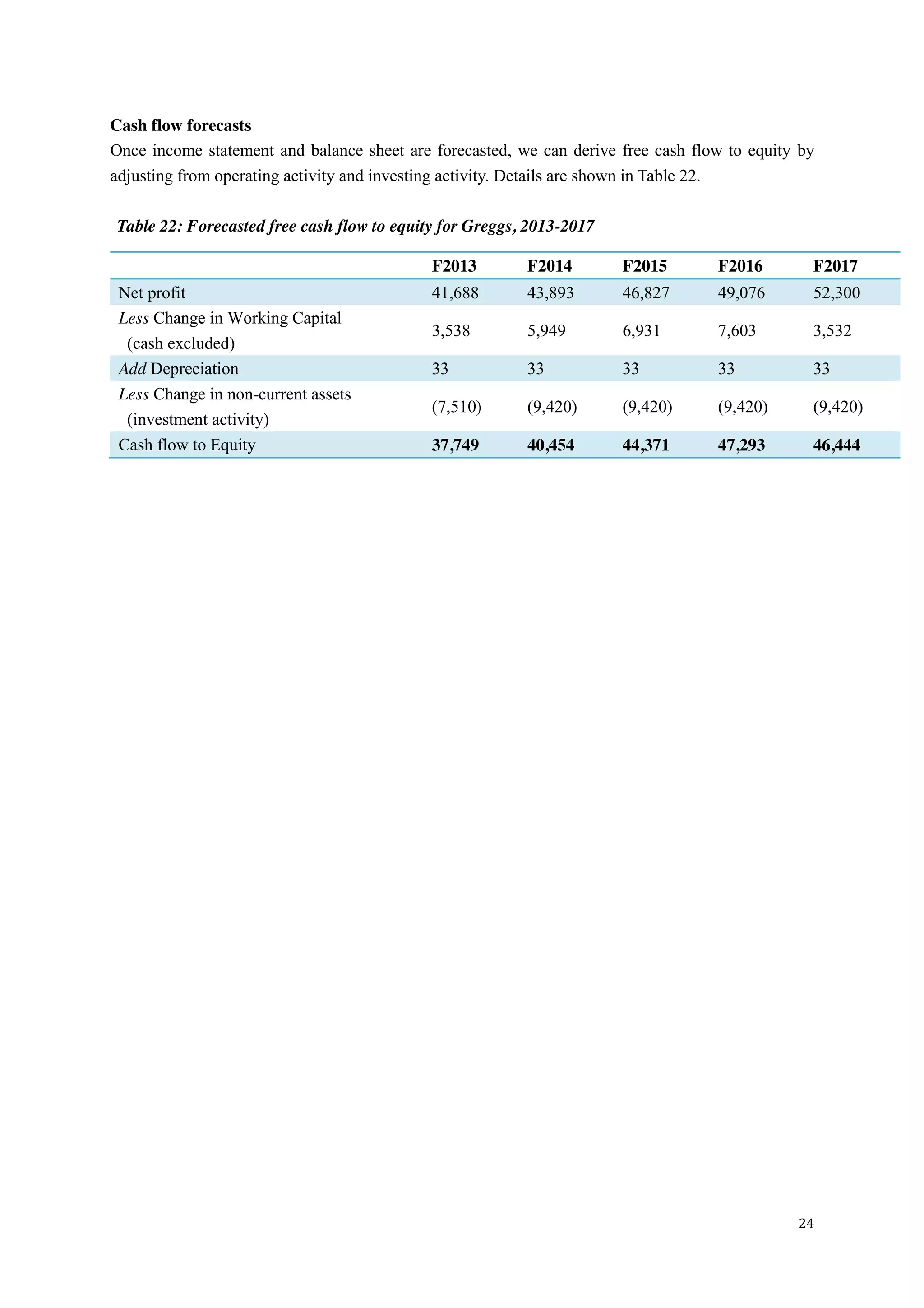 24
Cash flow forecasts
Once income statement and balance sheet are forecasted, we can derive free cash flow to equity by
adjusting from operating activity and investing activity. Details are shown in Table 22.
Table 22: Forecasted free cash flow to equity for Greggs, 2013-2017
F2013 F2014 F2015 F2016 F2017
Net profit 41,688 43,893 46,827 49,076 52,300
Less Change in Working Capital
(cash excluded)
3,538 5,949 6,931 7,603 3,532
Add Depreciation 33 33 33 33 33
Less Change in non-current assets
(investment activity)
(7,510) (9,420) (9,420) (9,420) (9,420)
Cash flow to Equity 37,749 40,454 44,371 47,293 46,444
 