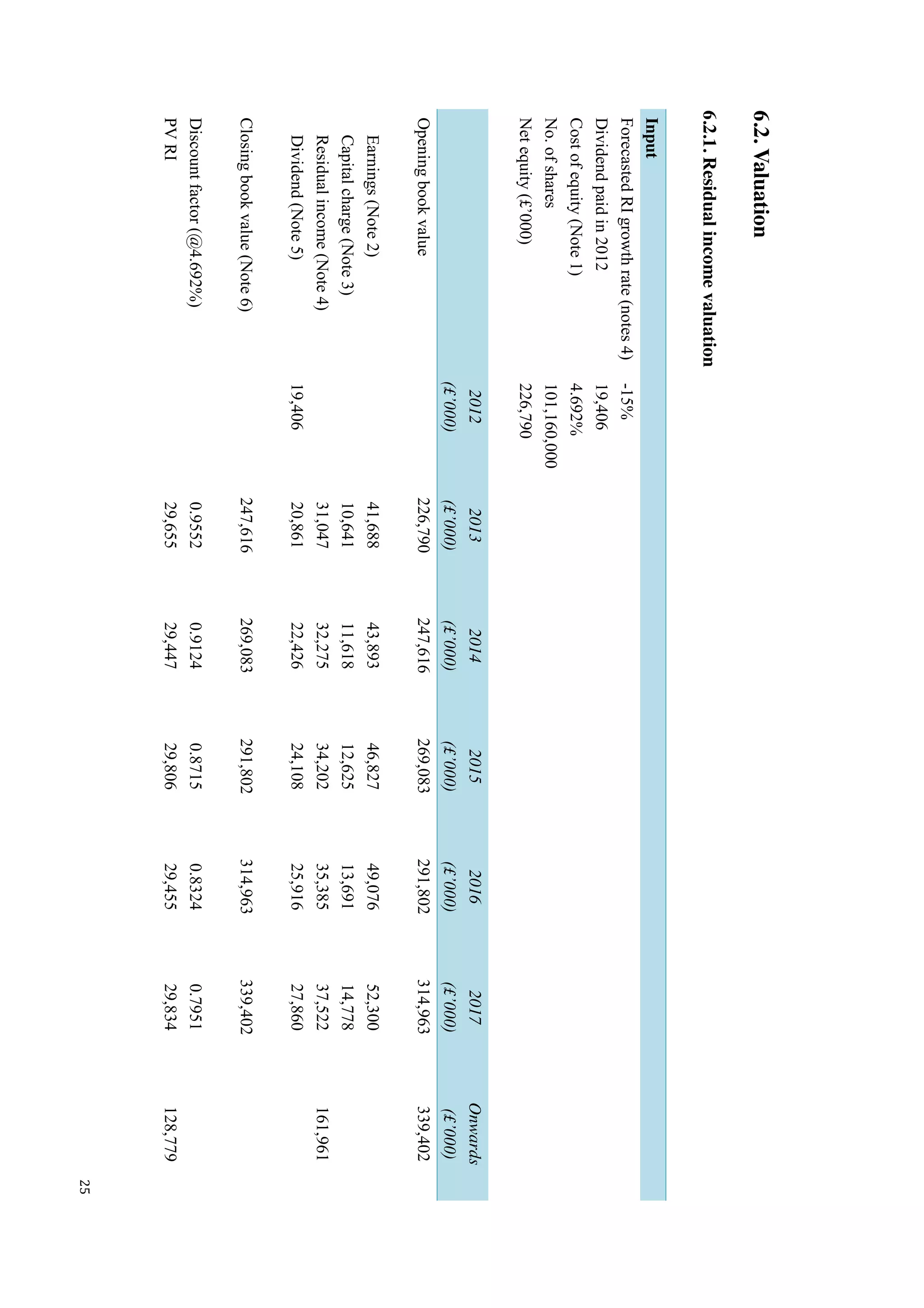 25
6.2.Valuation
6.2.1.Residualincomevaluation
Input
ForecastedRIgrowthrate(notes4)-15%
Dividendpaidin201219,406
Costofequity(Note1)4.692%
No.ofshares101,160,000
Net  equity  (£’000)226,790
2012
(£’000)
2013
(£’000)
2014
(£’000)
2015
(£’000)
2016
(£’000)
2017
(£’000)
Onwards
(£’000)
Openingbookvalue226,790247,616269,083291,802314,963339,402
Earnings(Note2)41,68843,89346,82749,07652,300
Capitalcharge(Note3)10,64111,61812,62513,69114,778
Residualincome(Note4)31,04732,27534,20235,38537,522161,961
Dividend(Note5)19,40620,86122,42624,10825,91627,860
Closingbookvalue(Note6)247,616269,083291,802314,963339,402
Discountfactor(@4.692%)0.95520.91240.87150.83240.7951
PVRI29,65529,44729,80629,45529,834128,779
 