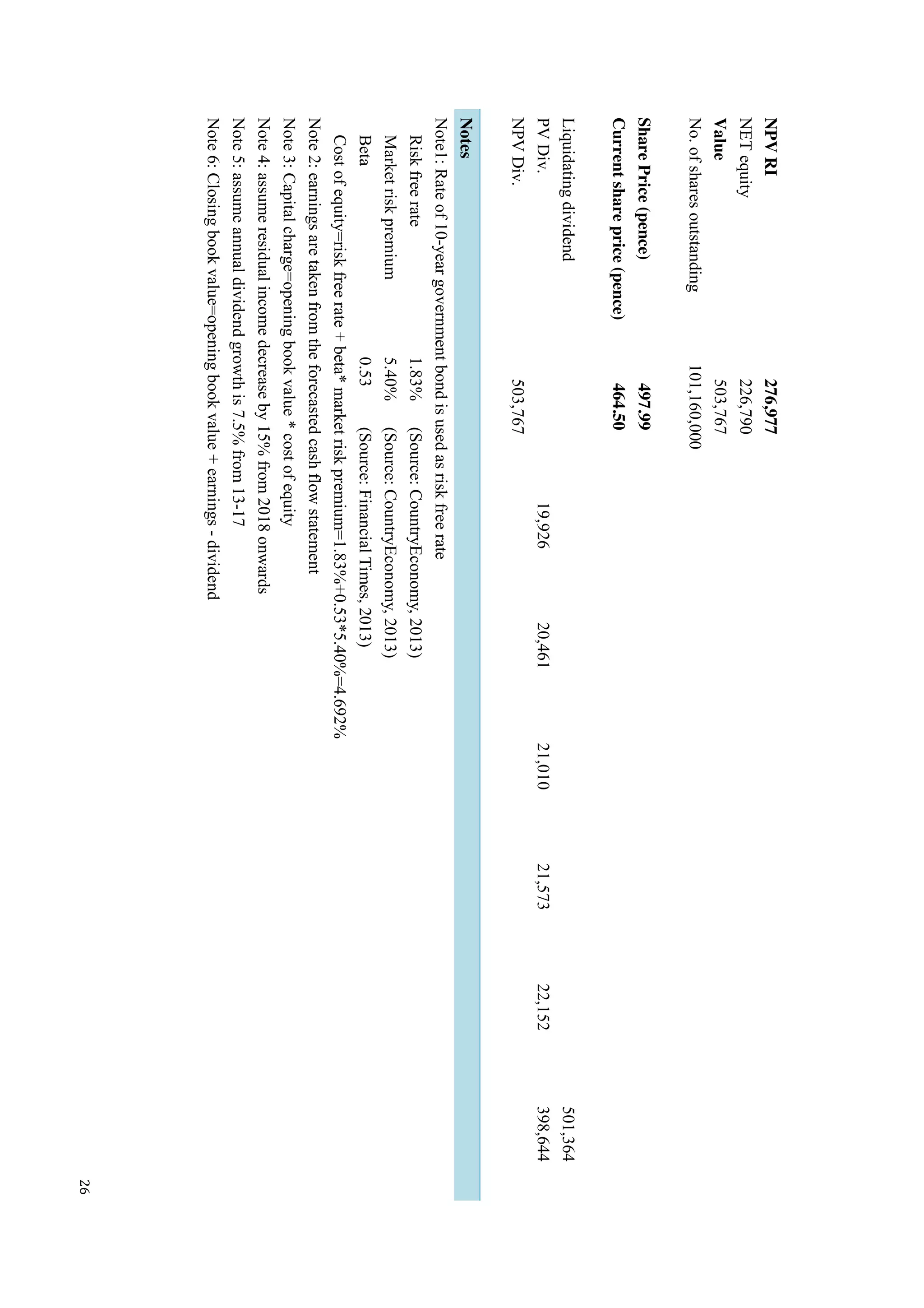 26
NPVRI276,977
NETequity226,790
Value503,767
No.ofsharesoutstanding101,160,000
SharePrice(pence)497.99
Currentshareprice(pence)464.50
Liquidatingdividend501,364
PVDiv.19,92620,46121,01021,57322,152398,644
NPVDiv.503,767
Notes
Note1:Rateof10-yeargovernmentbondisusedasriskfreerate
Riskfreerate1.83%(Source:CountryEconomy,2013)
Marketriskpremium5.40%(Source:CountryEconomy,2013)
Beta0.53(Source:FinancialTimes,2013)
Costofequity=riskfreerate+beta*marketriskpremium=1.83%+0.53*5.40%=4.692%
Note2:earningsaretakenfromtheforecastedcashflowstatement
Note3:Capitalcharge=openingbookvalue*costofequity
Note4:assumeresidualincomedecreaseby15%from2018onwards
Note5:assumeannualdividendgrowthis7.5%from13-17
Note6:Closingbookvalue=openingbookvalue+earnings-dividend
 