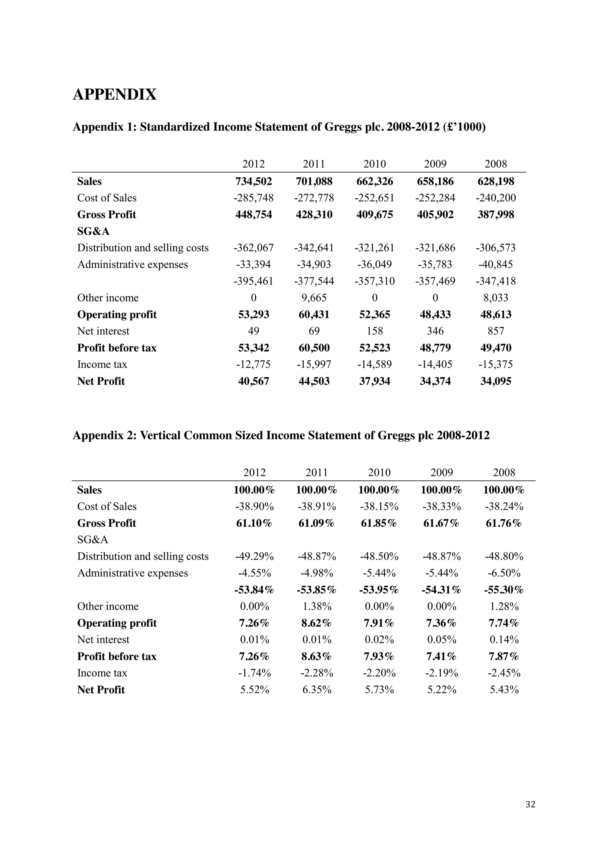 32
APPENDIX
Appendix 1: Standardized Income Statement of Greggs plc. 2008-2012 (£’1000)
2012 2011 2010 2009 2008
Sales 734,502 701,088 662,326 658,186 628,198
Cost of Sales -285,748 -272,778 -252,651 -252,284 -240,200
Gross Profit 448,754 428,310 409,675 405,902 387,998
SG&A
Distribution and selling costs -362,067 -342,641 -321,261 -321,686 -306,573
Administrative expenses -33,394 -34,903 -36,049 -35,783 -40,845
-395,461 -377,544 -357,310 -357,469 -347,418
Other income 0 9,665 0 0 8,033
Operating profit 53,293 60,431 52,365 48,433 48,613
Net interest 49 69 158 346 857
Profit before tax 53,342 60,500 52,523 48,779 49,470
Income tax -12,775 -15,997 -14,589 -14,405 -15,375
Net Profit 40,567 44,503 37,934 34,374 34,095
Appendix 2: Vertical Common Sized Income Statement of Greggs plc 2008-2012
2012 2011 2010 2009 2008
Sales 100.00% 100.00% 100.00% 100.00% 100.00%
Cost of Sales -38.90% -38.91% -38.15% -38.33% -38.24%
Gross Profit 61.10% 61.09% 61.85% 61.67% 61.76%
SG&A
Distribution and selling costs -49.29% -48.87% -48.50% -48.87% -48.80%
Administrative expenses -4.55% -4.98% -5.44% -5.44% -6.50%
-53.84% -53.85% -53.95% -54.31% -55.30%
Other income 0.00% 1.38% 0.00% 0.00% 1.28%
Operating profit 7.26% 8.62% 7.91% 7.36% 7.74%
Net interest 0.01% 0.01% 0.02% 0.05% 0.14%
Profit before tax 7.26% 8.63% 7.93% 7.41% 7.87%
Income tax -1.74% -2.28% -2.20% -2.19% -2.45%
Net Profit 5.52% 6.35% 5.73% 5.22% 5.43%
 