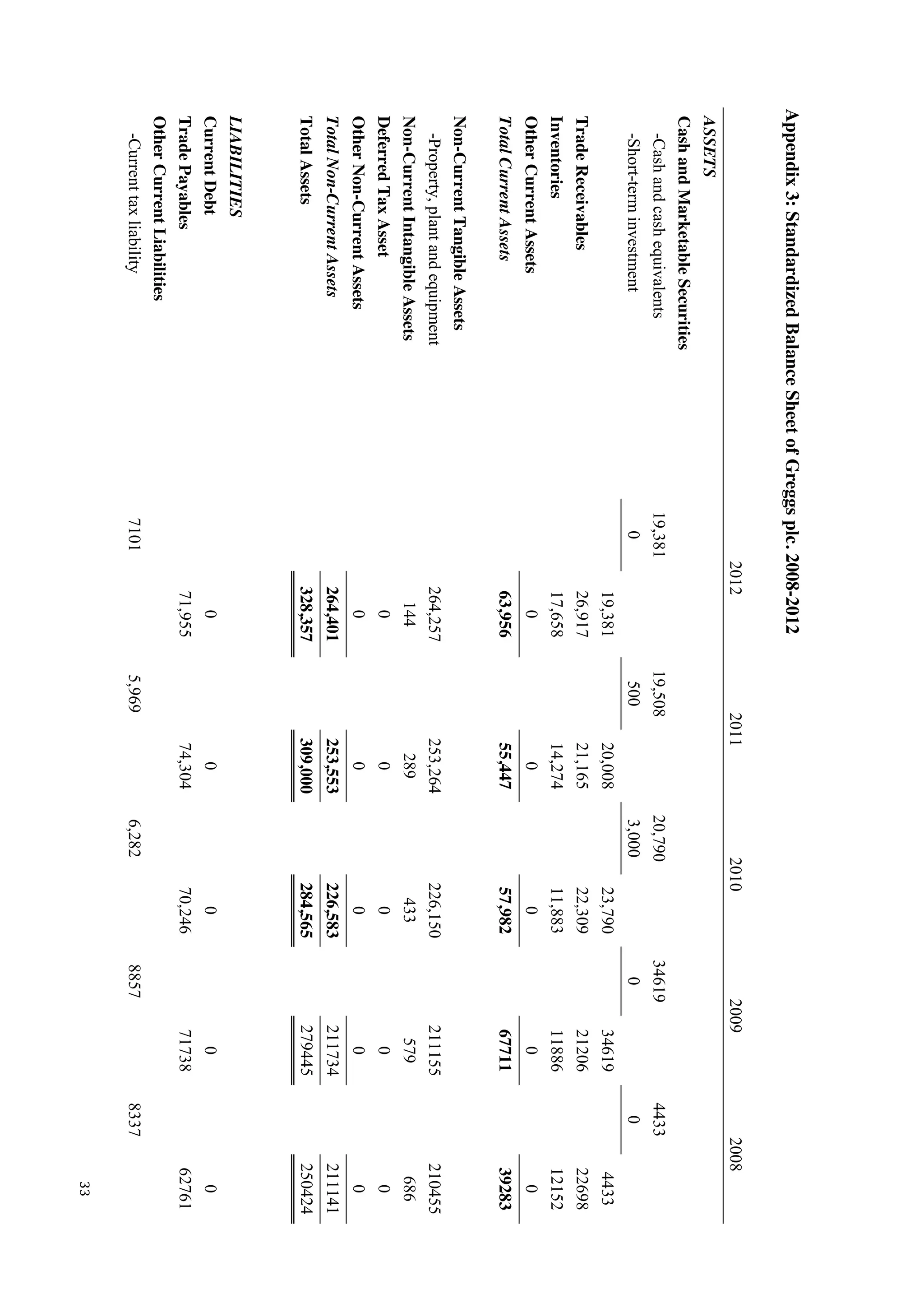 33
Appendix3:StandardizedBalanceSheetofGreggsplc.2008-2012
20122011201020092008
ASSETS
CashandMarketableSecurities
-Cashandcashequivalents19,38119,50820,790346194433
-Short-terminvestment05003,00000
19,38120,00823,790346194433
TradeReceivables26,91721,16522,3092120622698
Inventories17,65814,27411,8831188612152
OtherCurrentAssets00000
TotalCurrentAssets63,95655,44757,9826771139283
Non-CurrentTangibleAssets
-Property,plantandequipment264,257253,264226,150211155210455
Non-CurrentIntangibleAssets144289433579686
DeferredTaxAsset00000
OtherNon-CurrentAssets00000
TotalNon-CurrentAssets264,401253,553226,583211734211141
TotalAssets328,357309,000284,565279445250424
LIABILITIES
CurrentDebt00000
TradePayables71,95574,30470,2467173862761
OtherCurrentLiabilities
-Currenttaxliability71015,9696,28288578337
 
