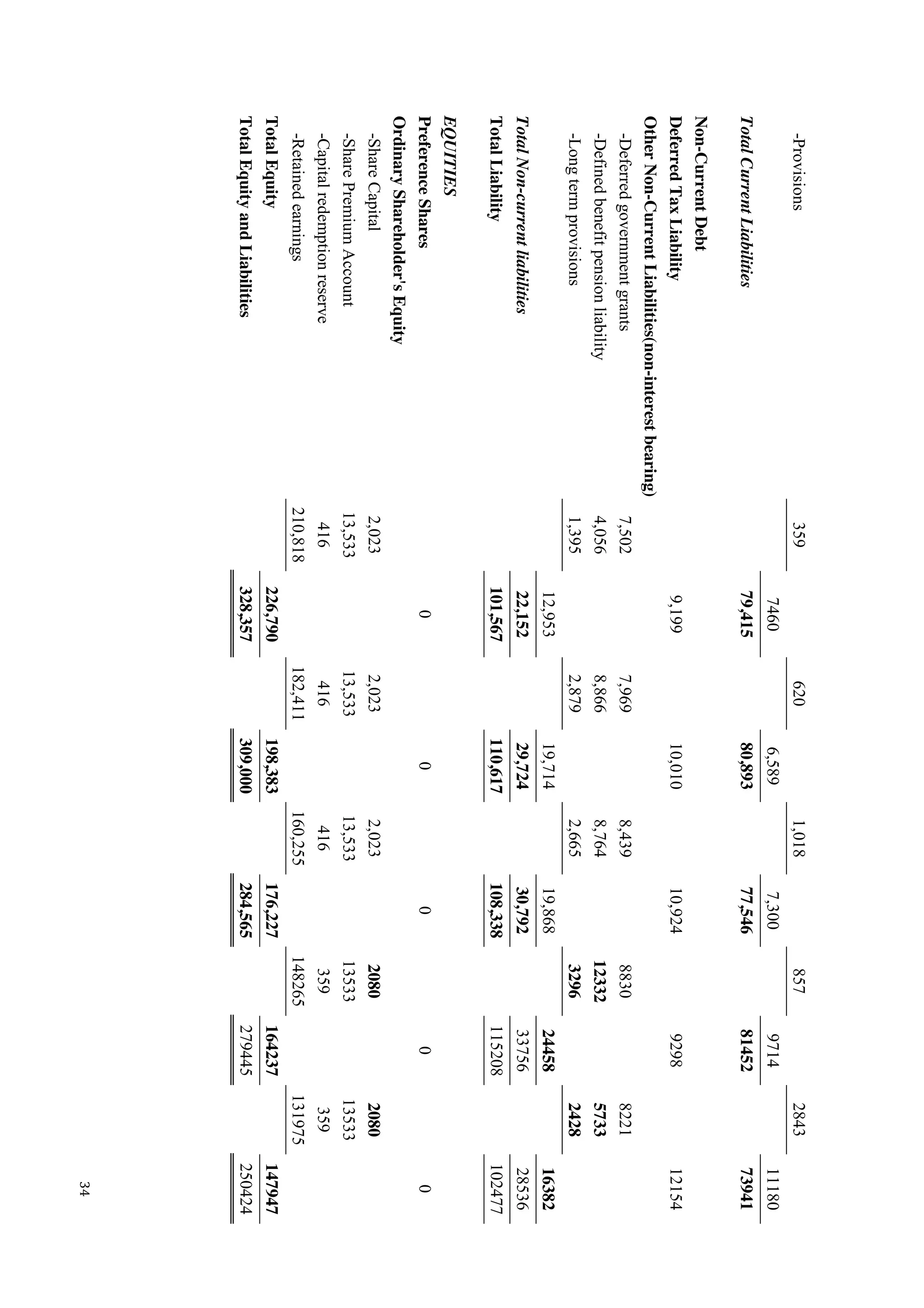 34
-Provisions3596201,0188572843
74606,5897,300971411180
TotalCurrentLiabilities79,41580,89377,5468145273941
Non-CurrentDebt
DeferredTaxLiability9,19910,01010,924929812154
OtherNon-CurrentLiabilities(non-interestbearing)
-Deferredgovernmentgrants7,5027,9698,43988308221
-Definedbenefitpensionliability4,0568,8668,764123325733
-Longtermprovisions1,3952,8792,66532962428
12,95319,71419,8682445816382
TotalNon-currentliabilities22,15229,72430,7923375628536
TotalLiability101,567110,617108,338115208102477
EQUITIES
PreferenceShares00000
OrdinaryShareholder'sEquity
-ShareCapital2,0232,0232,02320802080
-SharePremiumAccount13,53313,53313,5331353313533
-Capitalredemptionreserve416416416359359
-Retainedearnings210,818182,411160,255148265131975
TotalEquity226,790198,383176,227164237147947
TotalEquityandLiabilities328,357309,000284,565279445250424
 