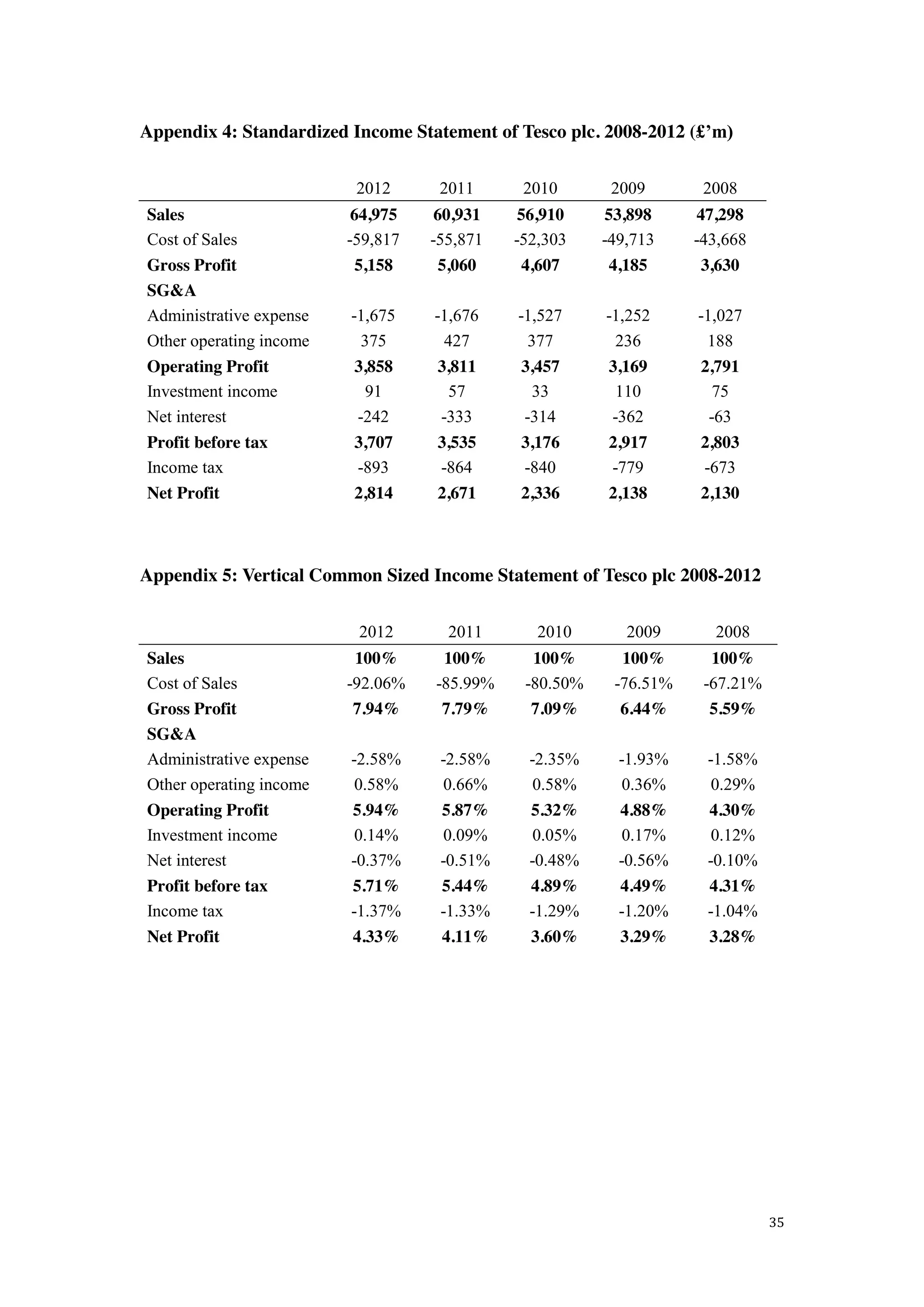 35
Appendix 4: Standardized Income Statement of Tesco plc. 2008-2012 (£’m)
2012 2011 2010 2009 2008
Sales 64,975 60,931 56,910 53,898 47,298
Cost of Sales -59,817 -55,871 -52,303 -49,713 -43,668
Gross Profit 5,158 5,060 4,607 4,185 3,630
SG&A
Administrative expense -1,675 -1,676 -1,527 -1,252 -1,027
Other operating income 375 427 377 236 188
Operating Profit 3,858 3,811 3,457 3,169 2,791
Investment income 91 57 33 110 75
Net interest -242 -333 -314 -362 -63
Profit before tax 3,707 3,535 3,176 2,917 2,803
Income tax -893 -864 -840 -779 -673
Net Profit 2,814 2,671 2,336 2,138 2,130
Appendix 5: Vertical Common Sized Income Statement of Tesco plc 2008-2012
2012 2011 2010 2009 2008
Sales 100% 100% 100% 100% 100%
Cost of Sales -92.06% -85.99% -80.50% -76.51% -67.21%
Gross Profit 7.94% 7.79% 7.09% 6.44% 5.59%
SG&A
Administrative expense -2.58% -2.58% -2.35% -1.93% -1.58%
Other operating income 0.58% 0.66% 0.58% 0.36% 0.29%
Operating Profit 5.94% 5.87% 5.32% 4.88% 4.30%
Investment income 0.14% 0.09% 0.05% 0.17% 0.12%
Net interest -0.37% -0.51% -0.48% -0.56% -0.10%
Profit before tax 5.71% 5.44% 4.89% 4.49% 4.31%
Income tax -1.37% -1.33% -1.29% -1.20% -1.04%
Net Profit 4.33% 4.11% 3.60% 3.29% 3.28%
 