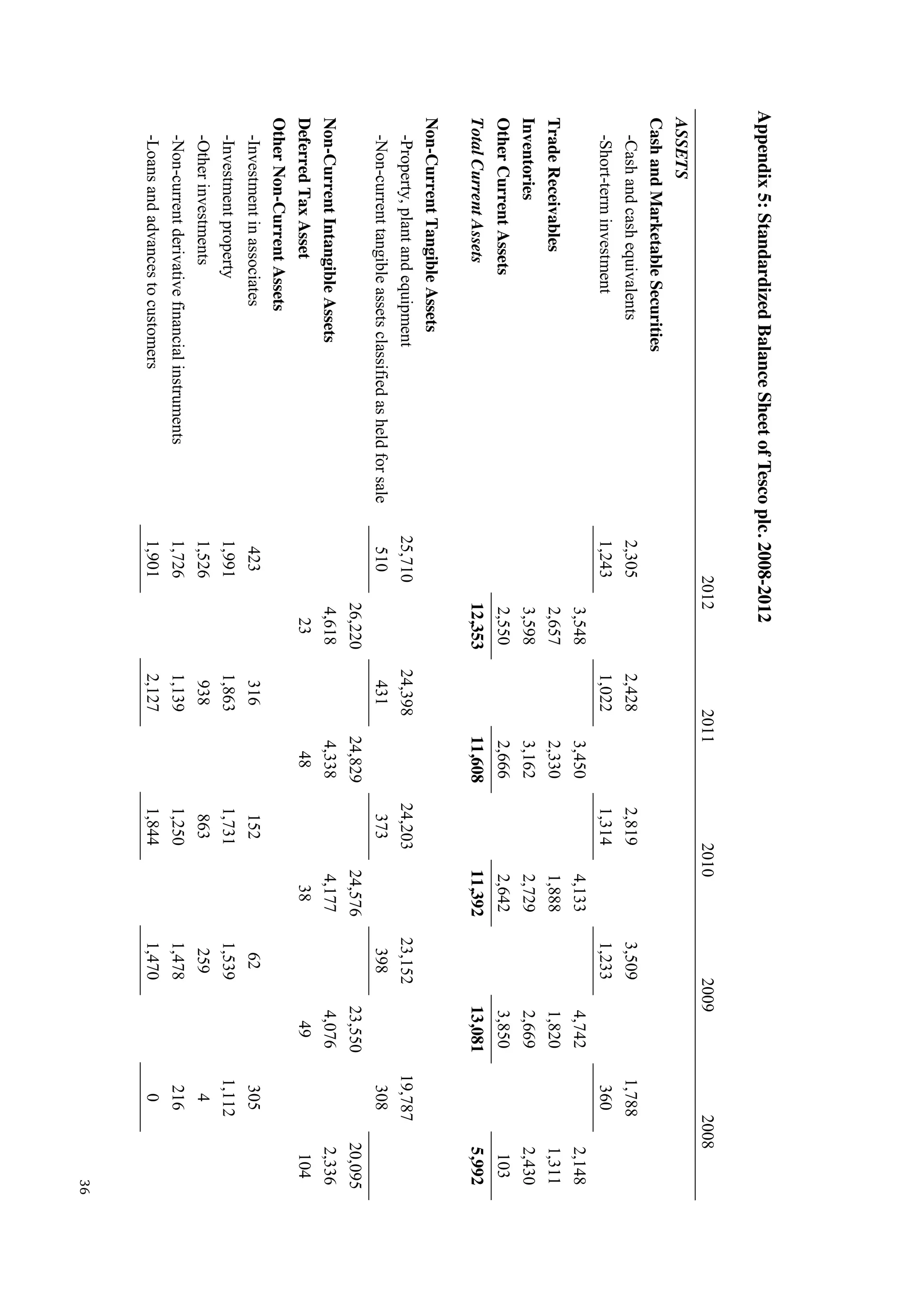 36
Appendix5:StandardizedBalanceSheetofTescoplc.2008-2012
20122011201020092008
ASSETS
CashandMarketableSecurities
-Cashandcashequivalents2,3052,4282,8193,5091,788
-Short-terminvestment1,2431,0221,3141,233360
3,5483,4504,1334,7422,148
TradeReceivables2,6572,3301,8881,8201,311
Inventories3,5983,1622,7292,6692,430
OtherCurrentAssets2,5502,6662,6423,850103
TotalCurrentAssets12,35311,60811,39213,0815,992
Non-CurrentTangibleAssets
-Property,plantandequipment25,71024,39824,20323,15219,787
-Non-currenttangibleassetsclassifiedasheldforsale510431373398308
26,22024,82924,57623,55020,095
Non-CurrentIntangibleAssets4,6184,3384,1774,0762,336
DeferredTaxAsset23483849104
OtherNon-CurrentAssets
-Investmentinassociates42331615262305
-Investmentproperty1,9911,8631,7311,5391,112
-Otherinvestments1,5269388632594
-Non-currentderivativefinancialinstruments1,7261,1391,2501,478216
-Loansandadvancestocustomers1,9012,1271,8441,4700
 