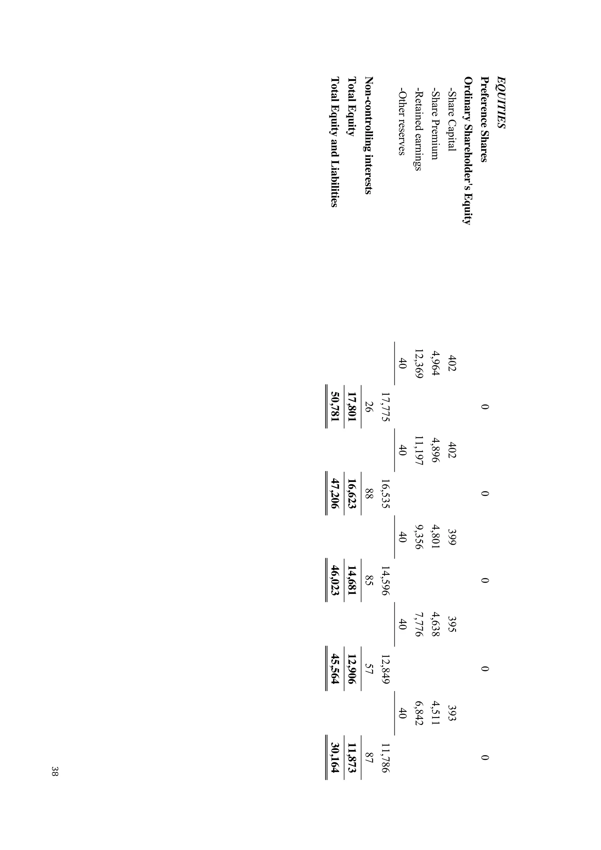 38
EQUITIES
PreferenceShares00000
OrdinaryShareholder'sEquity
-ShareCapital402402399395393
-SharePremium4,9644,8964,8014,6384,511
-Retainedearnings12,36911,1979,3567,7766,842
-Otherreserves4040404040
17,77516,53514,59612,84911,786
Non-controllinginterests2688855787
TotalEquity17,80116,62314,68112,90611,873
TotalEquityandLiabilities50,78147,20646,02345,56430,164
 