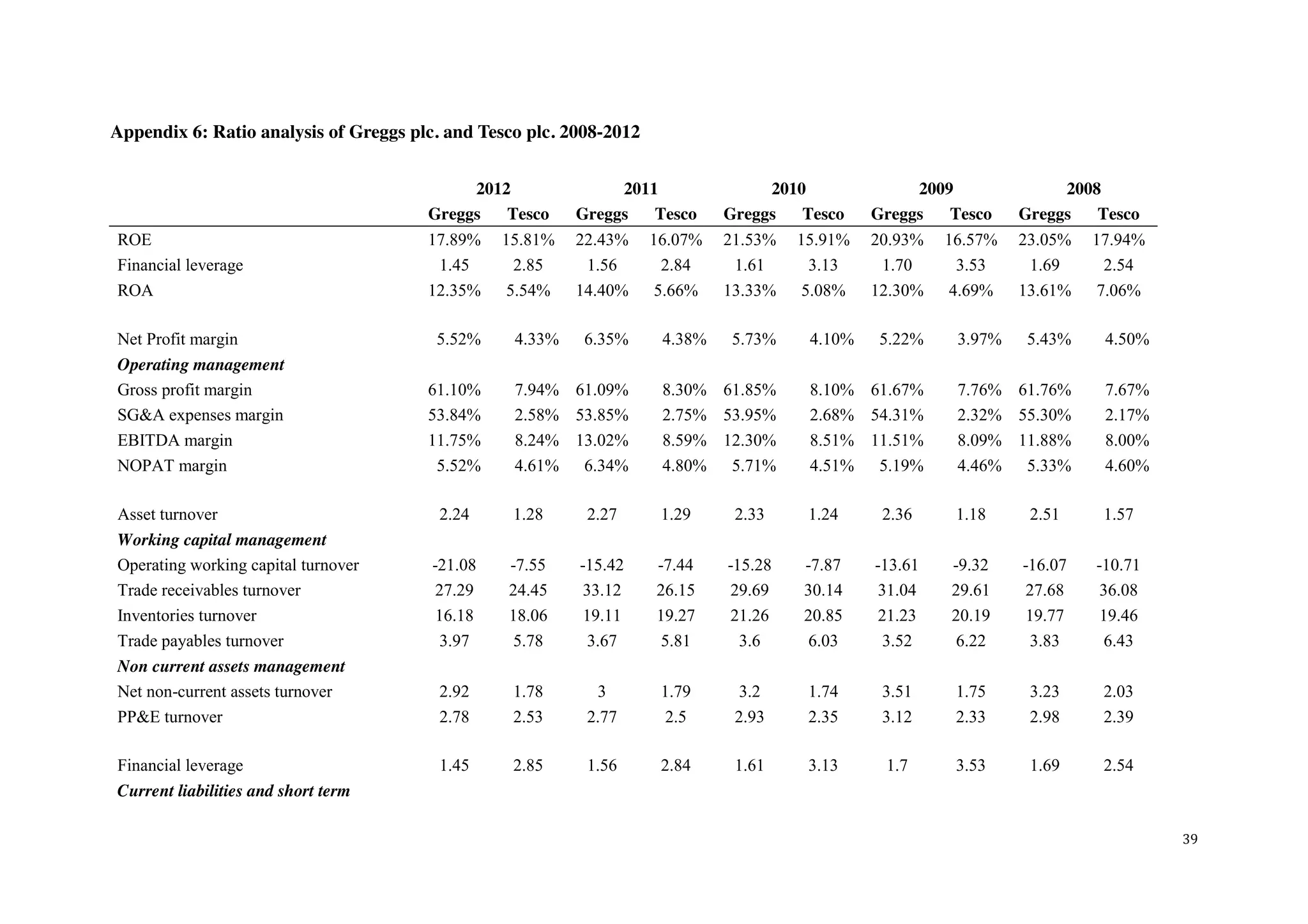 39
Appendix 6: Ratio analysis of Greggs plc. and Tesco plc. 2008-2012
2012 2011 2010 2009 2008
Greggs Tesco Greggs Tesco Greggs Tesco Greggs Tesco Greggs Tesco
ROE 17.89% 15.81% 22.43% 16.07% 21.53% 15.91% 20.93% 16.57% 23.05% 17.94%
Financial leverage 1.45 2.85 1.56 2.84 1.61 3.13 1.70 3.53 1.69 2.54
ROA 12.35% 5.54% 14.40% 5.66% 13.33% 5.08% 12.30% 4.69% 13.61% 7.06%
Net Profit margin 5.52% 4.33% 6.35% 4.38% 5.73% 4.10% 5.22% 3.97% 5.43% 4.50%
Operating management
Gross profit margin 61.10% 7.94% 61.09% 8.30% 61.85% 8.10% 61.67% 7.76% 61.76% 7.67%
SG&A expenses margin 53.84% 2.58% 53.85% 2.75% 53.95% 2.68% 54.31% 2.32% 55.30% 2.17%
EBITDA margin 11.75% 8.24% 13.02% 8.59% 12.30% 8.51% 11.51% 8.09% 11.88% 8.00%
NOPAT margin 5.52% 4.61% 6.34% 4.80% 5.71% 4.51% 5.19% 4.46% 5.33% 4.60%
Asset turnover 2.24 1.28 2.27 1.29 2.33 1.24 2.36 1.18 2.51 1.57
Working capital management
Operating working capital turnover -21.08 -7.55 -15.42 -7.44 -15.28 -7.87 -13.61 -9.32 -16.07 -10.71
Trade receivables turnover 27.29 24.45 33.12 26.15 29.69 30.14 31.04 29.61 27.68 36.08
Inventories turnover 16.18 18.06 19.11 19.27 21.26 20.85 21.23 20.19 19.77 19.46
Trade payables turnover 3.97 5.78 3.67 5.81 3.6 6.03 3.52 6.22 3.83 6.43
Non current assets management
Net non-current assets turnover 2.92 1.78 3 1.79 3.2 1.74 3.51 1.75 3.23 2.03
PP&E turnover 2.78 2.53 2.77 2.5 2.93 2.35 3.12 2.33 2.98 2.39
Financial leverage 1.45 2.85 1.56 2.84 1.61 3.13 1.7 3.53 1.69 2.54
Current liabilities and short term
 