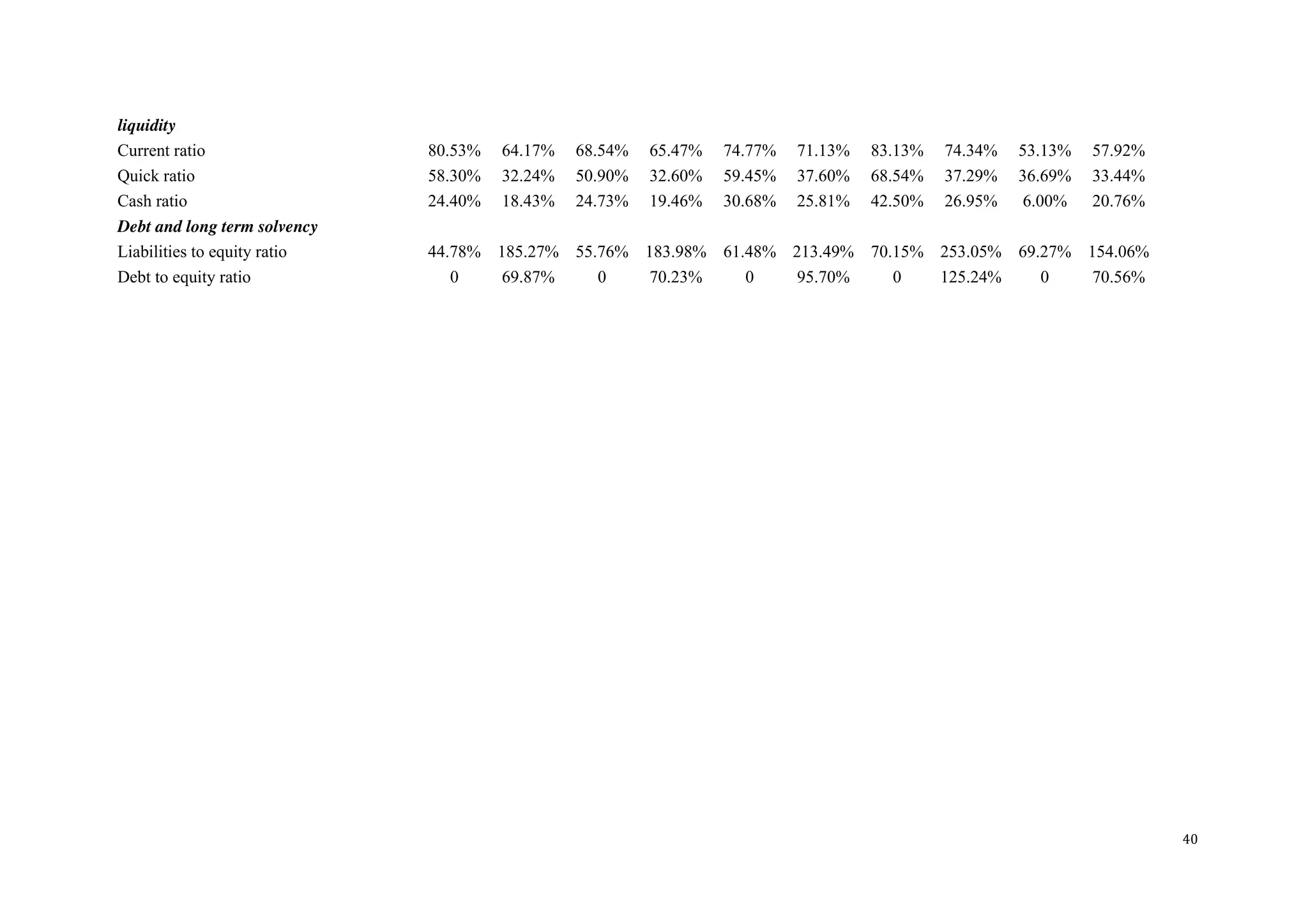 40
liquidity
Current ratio 80.53% 64.17% 68.54% 65.47% 74.77% 71.13% 83.13% 74.34% 53.13% 57.92%
Quick ratio 58.30% 32.24% 50.90% 32.60% 59.45% 37.60% 68.54% 37.29% 36.69% 33.44%
Cash ratio 24.40% 18.43% 24.73% 19.46% 30.68% 25.81% 42.50% 26.95% 6.00% 20.76%
Debt and long term solvency
Liabilities to equity ratio 44.78% 185.27% 55.76% 183.98% 61.48% 213.49% 70.15% 253.05% 69.27% 154.06%
Debt to equity ratio 0 69.87% 0 70.23% 0 95.70% 0 125.24% 0 70.56%
 
