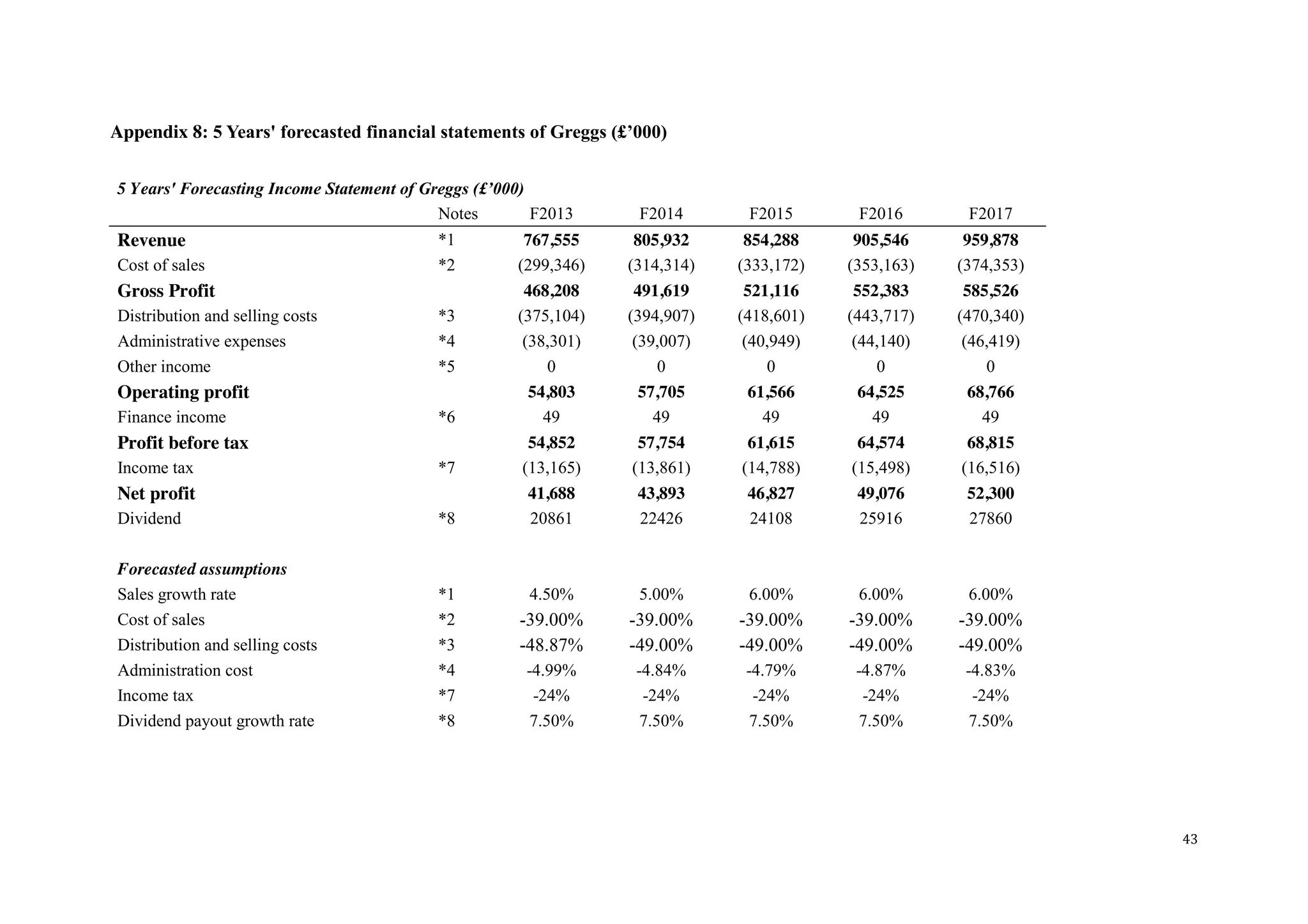 43
Appendix 8:  5  Years'  forecasted  financial  statements  of  Greggs  (£’000)
5 Years'  Forecasting  Income  Statement  of  Greggs  (£’000)
Notes F2013 F2014 F2015 F2016 F2017
Revenue *1 767,555 805,932 854,288 905,546 959,878
Cost of sales *2 (299,346) (314,314) (333,172) (353,163) (374,353)
Gross Profit 468,208 491,619 521,116 552,383 585,526
Distribution and selling costs *3 (375,104) (394,907) (418,601) (443,717) (470,340)
Administrative expenses *4 (38,301) (39,007) (40,949) (44,140) (46,419)
Other income *5 0 0 0 0 0
Operating profit 54,803 57,705 61,566 64,525 68,766
Finance income *6 49 49 49 49 49
Profit before tax 54,852 57,754 61,615 64,574 68,815
Income tax *7 (13,165) (13,861) (14,788) (15,498) (16,516)
Net profit 41,688 43,893 46,827 49,076 52,300
Dividend *8 20861 22426 24108 25916 27860
Forecasted assumptions
Sales growth rate *1 4.50% 5.00% 6.00% 6.00% 6.00%
Cost of sales *2 -39.00% -39.00% -39.00% -39.00% -39.00%
Distribution and selling costs *3 -48.87% -49.00% -49.00% -49.00% -49.00%
Administration cost *4 -4.99% -4.84% -4.79% -4.87% -4.83%
Income tax *7 -24% -24% -24% -24% -24%
Dividend payout growth rate *8 7.50% 7.50% 7.50% 7.50% 7.50%
 