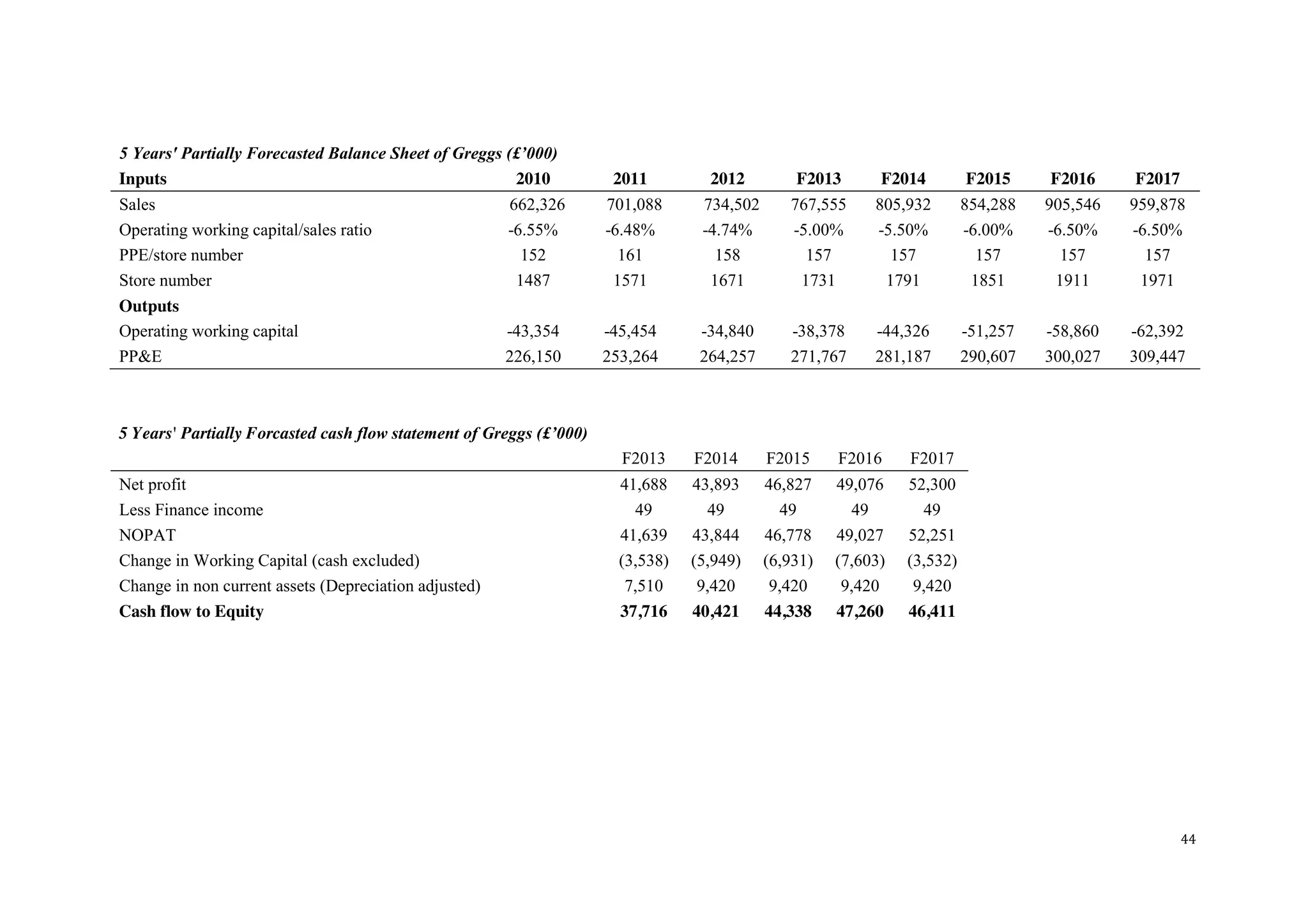 44
5  Years'  Partially  Forecasted  Balance  Sheet  of  Greggs  (£’000)
Inputs 2010 2011 2012 F2013 F2014 F2015 F2016 F2017
Sales 662,326 701,088 734,502 767,555 805,932 854,288 905,546 959,878
Operating working capital/sales ratio -6.55% -6.48% -4.74% -5.00% -5.50% -6.00% -6.50% -6.50%
PPE/store number 152 161 158 157 157 157 157 157
Store number 1487 1571 1671 1731 1791 1851 1911 1971
Outputs
Operating working capital -43,354 -45,454 -34,840 -38,378 -44,326 -51,257 -58,860 -62,392
PP&E 226,150 253,264 264,257 271,767 281,187 290,607 300,027 309,447
5 Years' Partially Forcasted cash  flow  statement  of  Greggs  (£’000)
F2013 F2014 F2015 F2016 F2017
Net profit 41,688 43,893 46,827 49,076 52,300
Less Finance income 49 49 49 49 49
NOPAT 41,639 43,844 46,778 49,027 52,251
Change in Working Capital (cash excluded) (3,538) (5,949) (6,931) (7,603) (3,532)
Change in non current assets (Depreciation adjusted) 7,510 9,420 9,420 9,420 9,420
Cash flow to Equity 37,716 40,421 44,338 47,260 46,411
 