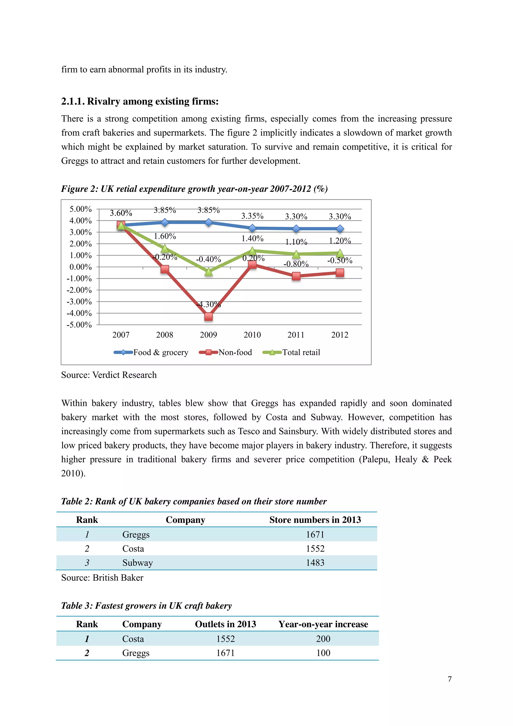 7
firm to earn abnormal profits in its industry.
2.1.1. Rivalry among existing firms:
There is a strong competition among existing firms, especially comes from the increasing pressure
from craft bakeries and supermarkets. The figure 2 implicitly indicates a slowdown of market growth
which might be explained by market saturation. To survive and remain competitive, it is critical for
Greggs to attract and retain customers for further development.
Figure 2: UK retial expenditure growth year-on-year 2007-2012 (%)
Source: Verdict Research
Within bakery industry, tables blew show that Greggs has expanded rapidly and soon dominated
bakery market with the most stores, followed by Costa and Subway. However, competition has
increasingly come from supermarkets such as Tesco and Sainsbury. With widely distributed stores and
low priced bakery products, they have become major players in bakery industry. Therefore, it suggests
higher pressure in traditional bakery firms and severer price competition (Palepu, Healy & Peek
2010).
Table 2: Rank of UK bakery companies based on their store number
Rank Company Store numbers in 2013
1 Greggs 1671
2 Costa 1552
3 Subway 1483
Source: British Baker
Table 3: Fastest growers in UK craft bakery
Rank Company Outlets in 2013 Year-on-year increase
1 Costa 1552 200
2 Greggs 1671 100
3.60% 3.85% 3.85%
3.35% 3.30% 3.30%3.60%
-0.20%
-4.30%
0.20%
-0.80% -0.50%
3.60%
1.60%
-0.40%
1.40% 1.10% 1.20%
-5.00%
-4.00%
-3.00%
-2.00%
-1.00%
0.00%
1.00%
2.00%
3.00%
4.00%
5.00%
2007 2008 2009 2010 2011 2012
Food & grocery Non-food Total retail
 