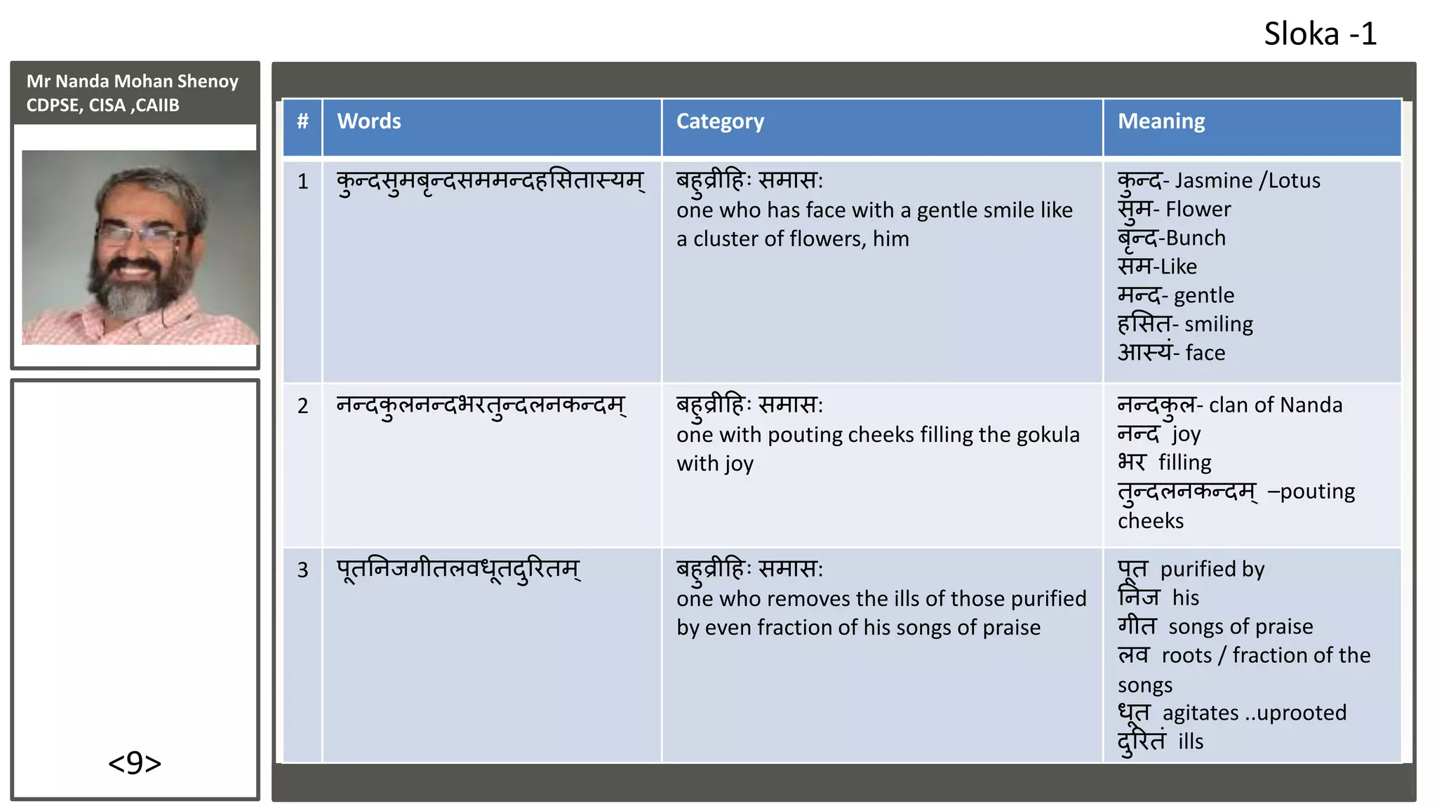 Mr Nanda Mohan Shenoy
CDPSE, CISA ,CAIIB
<9>
# Words Category Meaning
1 कु न्दसुमबृन्दसममन्दहससतास्यम् बहुव्रीदहिः समास:
one who has face with a gentle smile like
a cluster of flowers, him
कु न्द- Jasmine /Lotus
सुम- Flower
बृन्द-Bunch
सम-Like
मन्द- gentle
हससत- smiling
आस्यं- face
2 नन्दकु लनन्दभरतुन्दलनकन्दम् बहुव्रीदहिः समास:
one with pouting cheeks filling the gokula
with joy
नन्दकु ल- clan of Nanda
नन्द joy
भर filling
तुन्दलनकन्दम् –pouting
cheeks
3 पूततनिगीतलवधूतदुररतम ् बहुव्रीदहिः समास:
one who removes the ills of those purified
by even fraction of his songs of praise
पूत purified by
तनि his
गीत songs of praise
लव roots / fraction of the
songs
धूत agitates ..uprooted
दुररतं ills
Sloka -1
 