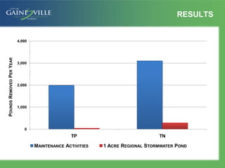 0
1,000
2,000
3,000
4,000
TP TN
POUNDSREMOVEDPERYEAR
MAINTENANCE ACTIVITIES 1 ACRE REGIONAL STORMWATER POND
RESULTS
 