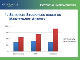 POTENTIAL IMPROVEMENTS
1. SEPARATE STOCKPILES BASED ON
MAINTENANCE ACTIVITY.
0
250
500
750
1000
Street Sweeping BMP Catch Basin
TP Conc (mg/kg)
TN Conc (mg/kg)
 