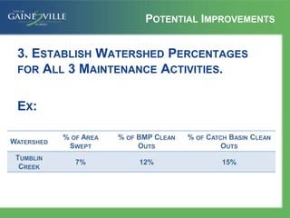 POTENTIAL IMPROVEMENTS
3. ESTABLISH WATERSHED PERCENTAGES
FOR ALL 3 MAINTENANCE ACTIVITIES.
EX:
WATERSHED
% OF AREA
SWEPT
% OF BMP CLEAN
OUTS
% OF CATCH BASIN CLEAN
OUTS
TUMBLIN
CREEK
7% 12% 15%
 