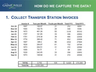 1. COLLECT TRANSFER STATION INVOICES
HOW DO WE CAPTURE THE DATA?
 