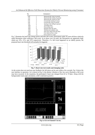 An Enhanced & Effective Fall Detection System for Elderly Person Monitoring using Consumer
www.ijres.org 42 | Page
No EXPERIMENT
Fall 1 Backward fall, lying on ground
Fall 2 Backward fall, seating on ground
Fall 3 Backward fall, seating on chair
Fall 4 Forward fall, landing on knees
Fall 5 Forward fall, lying on ground
Fall 6 Seating in bed, falling to ground
ADL 7 Ascending stairs
ADL 8 Descending stairs
ADL 9 Running down the stairs
ADL 10 Walking and suddenly stop
ADL 11 Pick up an object from the floor
ADL 12 Fast stand up from a chair
ADL 13 Fast sit down to a chair
Fig. 7 illustrates the heart rate change before and after fall events. Participants under 30 years old have relatively
small fluctuation when suffering a fall event. As to those over 30 years, the fluctuations are apparently high,
which are 18%, 21%, and 22% respectively. Therefore, if a fall event happened on an elderly person, the
proposed heart rate threshold will normally be triggered.
Fig. 7. Heart rate test results and changing ratio
As the system does not need any user feedback, the fall alarm can be sent within a few seconds. Fig. 8 shows the
user interface in operation. As is shown in Fig. 8, the distinct vibration of the Acc curve illustrates a fall event
may have occurred. In the meantime, the participant’s heart rate changed from 62 to 74 bpm. Along with the
backgrounder trunk angle calculation, a fall is alarmed as positive
Fig. 8. GUI of Channel 1 in use.
 