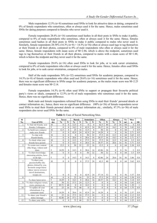 A Study On Gender Differential Factors In...
www.ijhssi.org 37 | Page
Male respondents 12.5% (n=8) sometimes used SNSs to look for attractive dates or dating, compared to
0% of female respondents who sometimes, often or always used it for the same. Hence, males sometimes used
SNSs for dating purposes compared to females who never used it.
Female respondents 28.6% (n=16) sometimes used hashes in all their posts in SNSs to make it public,
compared to 0% of male respondents who sometimes, often or always used it for the same. Hence, females
sometimes used hashes in all their posts in SNSs to make it public compared to males who never used it.
Similarly, female respondents 28.58% (14.3% (n=8) + 14.3% (n=8)) often or always used tags to tag themselves
or their friends in all their photos, compared to 0% of male respondents who often or always used it for the
same. Hence, female respondents with mean score of M=2.86, which is above the midpoint, sometimes used
tags to tag themselves or their friends in all their photos, compared to males with a mean score of M=1.88,
which is below the midpoint and they never used it for the same.
Female respondents 28.6% (n=16) often used SNSs to look for jobs, or to seek career orientation,
compared to 0% of male respondents who often or always used it for the same. Hence, females often used SNSs
to look for jobs, or to seek career orientation, compared to males.
Half of the male respondents 50% (n=32) sometimes used SNSs for academic purposes, compared to
14.3% (n=8) of female respondents who often used and 28.6% (n=16) sometimes used it for the same. Hence,
there was no significant difference in SNSs usage for academic purposes, as the males mean score was M=2.25
and females mean score was M=2.14.
Female respondents 14.3% (n=8) often used SNSs to support or propagate their favourite political
party‟s views or ideals, compared to 12.5% (n=8) of male respondents who sometimes used it for the same.
Hence, there was no significant difference.
Both male and female respondents refrained from using SNSs to steal their friends‟ personal details or
contact information etc.; hence, there was no significant difference. 100% (n=56) of female respondents never
used SNSs to steal their friends personal details or contact information etc., similarly, 87.5% (n=56) of male
respondents also never used SNSs for the same.
Table 1: Uses of Social Networking Sites.
Sl
No Uses of SNS
Gen
der
Never Rarely Sometimes Often Always To
tal
Mea
n SD% N % N % N % N % N
1 To find old friends, new
friends, Colleagues
M 0 0 12.5 8 0 0 62.5 40 25 16 64 4 0.8
F 0 0 14.3 8 42.9 24 28.57 16 14.3 8 56 3.43 0.8
2 To build new contacts/
make new friends
M 12.5 8 25 16 12.5 8 50 32 0 0 64 3 0.9
F 0 0 42.9 24 42.9 24 14.29 8 0 0 56 2.71 0.9
3 To chat with
friends/family
M 0 0 0 0 50 32 37.5 24 12.5 8 64 3.63 0.9
F 0 0 28.6 0 28.6 16 28.57 16 14.3 8 56 2.71 0.7
4 To check what your
friends have posted
M 0 0 12.5 8 37.5 24 37.5 24 12.5 8 64 3.5 0.9
F 0 0 14.3 8 28.6 16 28.57 16 28.6 16 56 3.71 0.8
5 To create new content
(like blogs, videos) and
share
M 12.5 8 50 32 25 16 12.5 8 0 0 64 2.38 0.9
F 14.29 8 14.3 8 28.6 16 42.86 24 0 0 56 3 0.9
6 To share knowledge,
interesting articles, how-
to-do tips
M 0 0 0 0 50 32 50 32 0 0 64 3.5 0.9
F 0 0 14.3 8 14.3 8 42.86 24 28.6 16 56 3.86 0.8
7
To share your
passion/hobby like
photos clicked by you,
favourite songs/music
videos/ movie reviews/
travel destinations,
recipes etc
M 0 0 0 0 37.5 24 62.5 40 0 0 64 3.63 0.9
F 0 0 0 0 42.9 24 57.14 32 0 0 56 3.57 0.8
8
To share latest news
M 0 0 25 16 25 16 37.5 24 12.5 8 64 3.38 0.9
F 14.29 8 14.3 8 28.6 16 28.57 16 14.3 8 56 3.14 0.9
9 To share religious verses,
views, pictures etc
M 50 32 37.5 24 12.5 8 0 0 0 0 64 1.63 0.9
F 85.71 48 0 0 14.3 8 0 0 0 0 56 1.29 1
10 To update all your
whereabouts, E.g.
restaurant name
M 25 16 75 48 0 0 0 0 0 0 64 1.75 0.9
F 14.29 8 28.6 16 42.9 24 14.29 8 0 0 56 2.57 0.9
11 To share your friend‟s
status message
M 25 16 37.5 24 37.5 24 0 0 0 0 64 2.13 0.9
F 42.86 24 57.1 32 0 0 0 0 0 0 56 1.57 0.9
12 To share your selfie M 0 0 75 48 25 16 0 0 0 0 64 2.25 0.9
 
