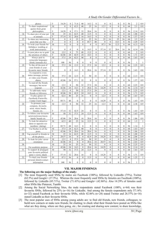 A Study On Gender Differential Factors In...
www.ijhssi.org 38 | Page
photos F 14.29 8 71.4 40 14.3 8 0 0 0 0 56 2 0.9
13 To share inspirational
quotes from great
philosophers
M 0 0 62.5 40 25 16 12.5 8 0 0 64 2.5 0.9
F 14.29 8 57.1 32 28.6 16 0 0 0 0 56 2.14 0.9
14 To share pics of your pet
or animals
M 25 16 62.5 40 12.5 8 0 0 0 0 64 1.88 0.9
F 57.14 32 28.6 16 14.3 8 0 0 0 0 56 1.57 0.9
15 To share any interesting
posts that you like
M 0 0 25 16 25 16 25 16 25 16 64 3.5 0.9
F 0 0 0 0 85.7 48 0 0 14.3 8 56 3.29 0.9
16 To wish your friends for
birthdays/ wedding or
work anniversaries
M 0 0 0 0 0 0 87.5 56 12.5 8 64 4.13 0.8
F 0 0 0 0 14.3 8 57.14 32 28.6 16 56 4.14 0.8
17 To post jokes etc to grab
the attention of others
M 12.5 8 75 48 12.5 8 0 0 0 0 64 2 0.9
F 42.86 24 42.9 24 14.3 8 0 0 0 0 56 1.71 0.9
18 Always post in
vernacular languages
(hindi, kannada etc)
M 37.5 24 62.5 40 0 0 0 0 0 0 64 1.63 0.9
F 100 56 0 0 0 0 0 0 0 0 56 1 1
19 To like all the post of
your friends or your
favourite stars/ brands
M 37.5 24 12.5 8 37.5 24 12.5 8 0 0 64 2.25 0.9
F 0 0 14.3 8 28.6 16 57.14 32 0 0 56 3.43 0.8
20
To respond to every
status message, picture,
or video your friends
shares
M 37.5 24 12.5 8 50 32 0 0 0 0 64 2.13 0.9
F 42.86 24 57.1 32 0 0 0 0 0 0 56 1.57 0.9
21
To read all the friends
messages, but never
respond
M 12.5 8 50 32 37.5 24 0 0 0 0 64 2.25 0.9
F 42.86 24 14.3 8 28.6 16 14.29 8 0 0 56 2.14 0.9
22 To add/make many
friends or followers
M 12.5 8 50 32 37.5 24 0 0 0 0 64 2.25 0.9
F 42.86 24 42.9 24 14.3 8 0 0 0 0 56 1.71 0.9
23 To play games on
Facebook (Farmville,
Candy Crush Saga)
M 62.5 40 25 16 0 0 12.5 8 0 0 64 1.63 0.9
F 85.71 48 0 0 0 0 14.29 8 0 0 56 1.43 0.9
24 To promote your
company, favourite
actor, music bands,
brands, etc.
M 12.5 8 50 32 25 16 12.5 8 0 0 64 2.38 0.9
F 57.14 32 42.9 24 0 0 0 0 0 0 56 1.43 0.9
25 To follow your favourite
actors/actresses/music
bands/ brands etc
M 50 32 37.5 24 12.5 8 0 0 0 0 64 1.63 0.9
F 42.86 24 28.6 16 28.6 16 0 0 0 0 56 1.86 0.9
26 To look for attractive
dates or opposite sex
members (dating)
M 62.5 40 25 16 12.5 8 0 0 0 0 64 1.5 1
F 85.71 48 14.3 8 0 0 0 0 0 0 56 1.14 1
27 Use Hashes in all the
posts
M 37.5 24 62.5 40 0 0 0 0 0 0 64 1.63 0.9
F 42.86 24 28.6 16 28.6 16 0 0 0 0 56 1.86 0.9
28 Tag yourself or friends in
all the photos
M 25 16 62.5 40 12.5 8 0 0 0 0 64 1.88 0.9
F 28.57 16 0 0 42.9 24 14.29 8 14.3 8 56 2.86 0.9
29 To look for jobs/ career
orientation
M 12.5 8 37.5 24 50 32 0 0 0 0 64 2.38 0.9
F 42.86 24 0 0 28.6 16 28.57 16 0 0 56 2.43 0.9
30
For academic purpose
M 25 16 25 16 50 32 0 0 0 0 64 2.25 0.9
F 42.86 24 14.3 8 28.6 16 14.29 8 0 0 56 2.14 0.9
31 To support & propagate
your favourite political
party‟s views, ideals
M 50 32 37.5 24 12.5 8 0 0 0 0 64 1.63 0.9
F 57.14 32 28.6 16 0 0 14.29 8 0 0 56 1.71 0.9
32 To steal your friends
personal details/contact
information
M 87.5 56 0 0 12.5 8 0 0 0 0 64 1.25 1
F 100 56 0 0 0 0 0 0 0 0 56 1 1
VII. MAJOR FINDINGS
The following are the major findings of the study:
[1] The most frequently used SNSs by males are Facebook (100%), followed by LinkedIn (75%), Twitter
(62.5%) and Google+ (37.5%). Whereas the most frequently used SNSs by females are Facebook (100%),
followed by LinkedIn (85.71%), Twitter (71.43%) and Google+ (42.86%). Also 14.29% of females used
other SNSs like Pinterest, Tumblr.
[2] Among the Social Networking Sites, the male respondents stated Facebook (100%, n=64) was their
favourite SNSs, followed by 25% (n=16) for LinkedIn. And among the female respondents only 57.14%
(n=32) stated Facebook as their favourite SNSs, while 42.86% (n=24) stated Twitter and 28.57% (n=16)
stated LinkedIn as their favourite SNSs.
[3] The most popular uses of SNSs among young adults are: to find old friends, new friends, colleagues; to
build new contacts or make new friends; for chatting; to check what their friends have posted on SNSs like
what are they doing, where are they going, etc.; for creating and sharing new content; to share knowledge,
 