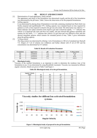 Design and Evaluation of Ion Induced in Situ Gel formulation For ...
