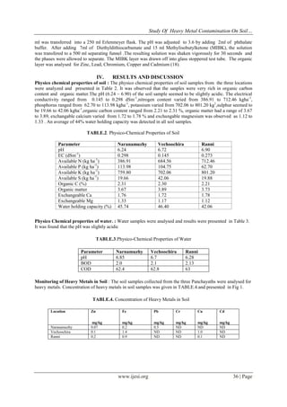 Study Of Heavy Metal Contamination On Soil…
www.ijesi.org 36 | Page
ml was transferred into a 250 ml Erlenmeyer flask. The pH was adjusted to 3.6 by adding 2ml of phthalate
buffer. After adding 7ml of Diethyldithiocarbamate and 15 ml Methylisobutylketone (MIBK), the solution
was transfered to a 500 ml separating funnel .The resulting solution was shaken vigorously for 30 seconds and
the phases were allowed to separate. The MIBK layer was drawn off into glass stoppered test tube. The organic
layer was analysed for Zinc, Lead, Chromium, Copper and Cadmium (18).
IV. RESULTS AND DISCUSSION
Physico chemical properties of soil : The physico chemical properties of soil samples from the three locations
were analyzed and presented in Table 2. It was observed that the sanples were very rich in organic carbon
content and organic matter.The pH (6.24 ~ 6.90) of the soil sample seemed to be slightly acidic. The electrical
conductivity ranged from 0.145 to 0.298 dSm-1
,nitrogen content varied from 386.91 to 712.46 kgha-1
,
phosphorus ranged from 62.70 to 113.98 kgha-1
, potassium varied from 702.06 to 801.20 kg1
,sulphur seemed to
be 19.66 to 42.06 kgha-1
,organic carbon content ranged from 2.21 to 2.31 %, organic matter had a range of 3.67
to 3.89, exchangable calcium varied from 1.72 to 1.78 % and exchangable magnesium was observed as 1.12 to
1.33 . An average of 44% water holding capacity was detected in all soil samples.
TABLE.2. Physico-Chemical Properties of Soil
Parameter Naranamuzhy Vechoochira Ranni
pH 6.24 6.72 6.90
EC (dSm-1
) 0.298 0.145 0.273
Available N (kg ha-1
) 386.91 684.56 712.46
Available P (kg ha-1
) 113.98 104.75 62.70
Available K (kg ha-1
) 759.80 702.06 801.20
Available S (kg ha-1
) 19.66 42.06 19.88
Organic C (%) 2.31 2.30 2.21
Organic matter 3.67 3.89 3.73
Exchangeable Ca 1.76 1.72 1.78
Exchangeable Mg 1.33 1.17 1.12
Water holding capacity (%) 45.74 46.40 42.06
Physico Chemical properties of water. : Water samples were analysed and results were presented in Table 3.
It was found that the pH was slightly acidic
TABLE.3.Physico-Chemical Properties of Water
Parameter Narnamuzhy Vechoochira Ranni
pH 6.85 6.7 6.28
BOD 2.0 2.1 2.13
COD 62.4 62.8 63
Monitoring of Heavy Metals in Soil : The soil samples collected from the three Panchayaths were analysed for
heavy metals. Concentration of heavy metals in soil samples was given in TABLE.4.and presented in Fig 1.
TABLE.4. Concentration of Heavy Metals in Soil
Location Zn
mg/kg
Fe
mg/kg
Pb
mg/kg
Cr
mg/kg
Cu
mg/kg
Cd
mg/kg
Naranamuzhy 0.07 0.2 0.5 ND ND ND
Vechoochira 0.1 1.4 ND ND 1.0 ND
Ranni 0.2 0.9 ND ND 0.1 ND
 