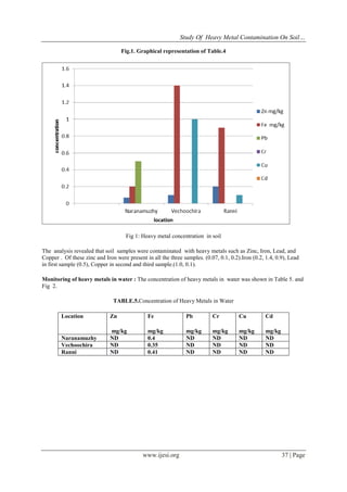 Study Of Heavy Metal Contamination On Soil…
www.ijesi.org 37 | Page
Fig.1. Graphical representation of Table.4
Fig 1: Heavy metal concentration in soil
The analysis revealed that soil samples were contaminated with heavy metals such as Zinc, Iron, Lead, and
Copper . Of these zinc and Iron were present in all the three samples. (0.07, 0.1, 0.2).Iron (0.2, 1.4, 0.9), Lead
in first sample (0.5), Copper in second and third sample.(1.0, 0.1).
Monitoring of heavy metals in water : The concentration of heavy metals in water was shown in Table 5. and
Fig 2.
TABLE.5.Concentration of Heavy Metals in Water
Location Zn
mg/kg
Fe
mg/kg
Pb
mg/kg
Cr
mg/kg
Cu
mg/kg
Cd
mg/kg
Naranamuzhy ND 0.4 ND ND ND ND
Vechoochira ND 0.35 ND ND ND ND
Ranni ND 0.41 ND ND ND ND
 