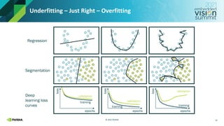 © 2021 NVIDIA
Underfitting – Just Right – Overfitting
Regression
Segmentation
Deep
learning loss
curves
loss
epochs
training
validation
loss
epochs
training
validation
loss
epochs
training
validation
14
 