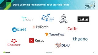 © 2021 NVIDIA
Deep Learning Frameworks: Your Starting Point
19
 