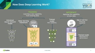© 2021 NVIDIA
How Does Deep Learning Work?
4
Trained
model
New capability
Untrained
neural network
model
Deep learning
framework
TRAINING
Learning a new capability
from existing data
cat
cat
dog
App or service
Featuring
capability
INFERENCE
Applying this capability
to new data
Trained model
Optimized for
performance
cat
?
 