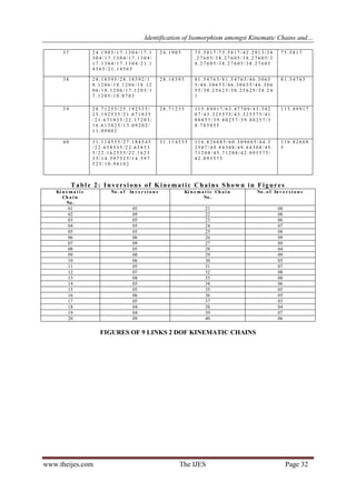 Identification of Isomorphism amongst Kinematic Chains and…
www.theijes.com The IJES Page 32
3 7 2 4 . 1 9 0 5 / 1 7 . 1 3 0 4 / 1 7 . 1
3 0 4 / 1 7 . 1 3 0 4 / 1 7 . 1 3 0 4 /
1 7 . 1 3 0 4 / 1 7 . 1 3 0 4 / 2 1 . 1
4 5 6 5 / 2 1 . 1 4 5 6 5
2 4 . 1 9 0 5 7 5 . 5 8 1 7 / 7 5 . 5 8 1 7 / 4 2 . 2 9 1 3 / 3 8
. 2 7 6 0 5 / 3 8 . 2 7 6 0 5 / 3 8 . 2 7 6 0 5 / 3
8 . 2 7 6 0 5 / 3 8 . 2 7 6 0 5 / 3 8 . 2 7 6 0 5
7 5 . 5 8 1 7
3 8 2 8 . 1 8 5 9 5 / 2 8 . 1 8 5 9 2 / 1
8 . 1 2 0 6 / 1 8 . 1 2 0 6 / 1 8 . 1 2
0 6 / 1 8 . 1 2 0 6 / 1 7 . 1 2 0 5 / 1
7 . 1 2 0 5 / 1 0 . 0 7 0 3
2 8 . 1 8 5 9 5 8 1 . 5 4 7 6 5 / 8 1 . 5 4 7 6 5 / 4 6 . 3 0 6 5
5 / 4 6 . 3 0 6 5 5 / 4 6 . 3 0 6 5 5 / 4 6 . 3 0 6
5 5 / 3 8 . 2 5 6 2 5 / 3 8 . 2 5 6 2 5 / 3 4 . 2 4
1
8 1 . 5 4 7 6 5
3 9 2 8 . 7 1 2 5 5 / 2 5 . 1 9 2 5 3 5 /
2 5 . 1 9 2 5 3 5 / 2 1 . 6 7 1 0 3 5
/ 2 1 . 6 7 1 0 3 5 / 2 2 . 1 7 2 0 3 /
1 6 . 6 1 3 0 2 5 / 1 3 . 0 9 2 0 2 /
1 1 . 0 9 0 0 2
2 8 . 7 1 2 5 5 1 1 5 . 8 9 9 1 7 / 6 3 . 4 7 7 0 9 / 4 3 . 3 4 2
0 7 / 4 3 . 3 2 5 5 7 5 / 4 3 . 3 2 5 5 7 5 / 4 1 .
8 0 4 5 7 / 3 9 . 8 0 2 5 7 / 3 9 . 8 0 2 5 7 / 3
8 . 7 8 5 0 5 5
1 1 5 . 8 9 9 1 7
4 0 3 1 . 1 1 4 5 5 5 / 2 7 . 1 8 4 5 4 5
/ 2 2 . 6 5 8 5 3 5 / 2 2 . 6 5 8 5 3
5 / 2 2 . 1 6 2 5 3 5 / 2 2 . 1 6 2 5
3 5 / 1 4 . 5 9 7 5 2 5 / 1 4 . 5 9 7
5 2 5 / 1 0 . 9 8 1 0 2
3 1 . 1 1 4 5 5 5 1 1 6 . 8 2 6 6 8 5 / 6 0 . 3 0 9 6 0 5 / 4 4 . 3
2 5 0 7 / 4 9 . 8 4 3 0 8 / 4 9 . 8 4 3 0 8 / 4 5 .
7 1 2 0 8 / 4 5 . 7 1 2 0 8 / 4 2 . 0 9 5 5 7 5 /
4 2 . 0 9 5 5 7 5
1 1 6 . 8 2 6 6 8
5
Table 2: Inversions of Kinematic Chains Shown in Figures
Ki n e m a t i c
Ch a i n
No .
No . o f In v e r s i o n s Ki n e m a t i c Ch a i n
No .
No . o f In v e r s i o n s
01 05 21 08
02 09 22 08
03 05 23 06
04 05 24 07
05 05 25 08
06 06 26 09
07 09 27 09
08 05 28 04
09 08 29 09
10 06 30 05
11 05 31 07
12 07 32 08
13 08 33 08
14 05 34 06
15 05 35 05
16 06 36 05
17 05 37 03
18 04 38 04
19 04 39 07
20 09 40 06
FIGURES OF 9 LINKS 2 DOF KINEMATIC CHAINS
 