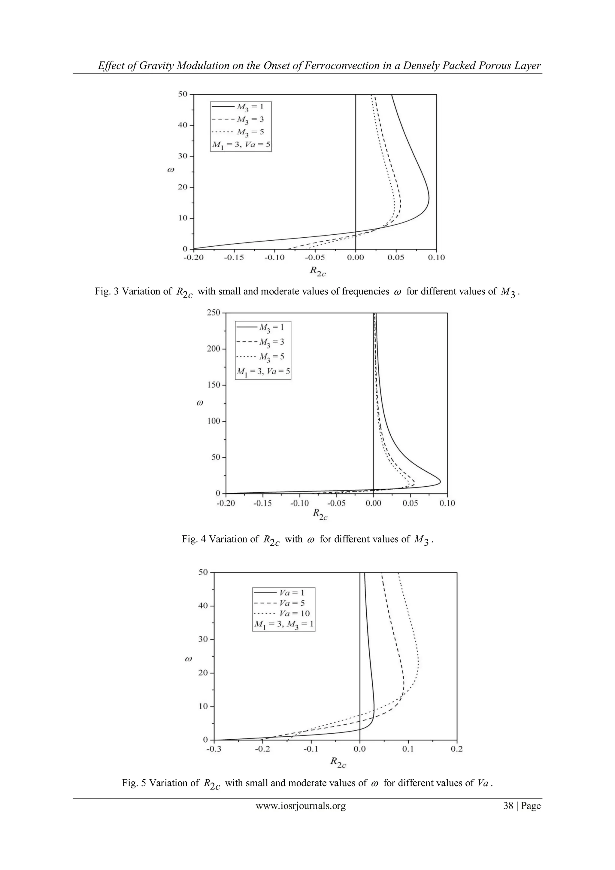 Effect of Gravity Modulation on the Onset of Ferroconvection in a Densely Packed Porous Layer
www.iosrjournals.org 38 | Page
Fig. 3 Variation of 2R c with small and moderate values of frequencies  for different values of 3M .
Fig. 4 Variation of 2R c with  for different values of 3M .
Fig. 5 Variation of 2R c with small and moderate values of  for different values of Va .
 