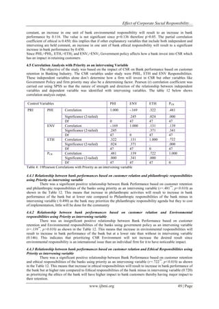Effect of Corporate Social Responsibility…
www.ijbmi.org 49 | Page
constant, an increase in one unit of bank environmental responsibility will result to an increase in bank
performance by 0.116. The value is not significant since p=0.136 therefore p>0.05. The partial correlation
coefficient of ethical is 0.450; this implies that if other explanatory variables that include both independent and
intervening are held constant, an increase in one unit of bank ethical responsibility will result to a significant
increase in bank performance by 0.450.
Since PHI1>PHI2, ETH1>ETH2 and ENV1>ENV2 Government policy affects how a bank invest into CSR which
has an impact in retaining customers
4.5 Correlation Analysis with Priority as an intervening Variable
The objective of the study was based on the impact of CSR on Bank performance based on customer
retention in Banking Industry. The CSR variables under study were PHIL, ETH and ENV Responsibilities.
These independent variables alone don’t determine how a firm will invest in CSR but other variables like
Government Policy and firm priority may also be a determining factor. Pearson (r) correlation coefficient was
carried out using SPSS so that the nature of strength and direction of the relationship between independent
variables and dependent variable was identified with intervening variables. The table 12 below shows
correlation analysis output.
Control Variables PHI ENV ETH PCR
PRI PHI Correlation 1.000 -.169 .322 .481
Significance (2-tailed) . .245 .024 .000
Df 0 47 47 47
ENV Correlation -.169 1.000 .131 .139
Significance (2-tailed) .245 . .371 .341
Df 47 0 47 47
.722ETH Correlation .322 .131 1.000
Significance (2-tailed) .024 .371 . .000
Df 47 47 0 47
PCR Correlation .481 .139 .722 1.000
Significance (2-tailed) .000 .341 .000 .
Df 47 47 47 0
Table 4: 19Pearson Correlations with Priority as an intervening variable
4.4.1 Relationship between bank performances based on customer relation and philanthropic responsibilities
using Priority as intervening variable
There was a significant positive relationship between Bank Performance based on customer retention
and philanthropic responsibilities of the banks using priority as an intervening variable (r=.481**
, p<0.010) as
shown in the Table 12. This means that increase in philanthropic activities will result to increase in bank
performance of the bank but at lower rate compared to Philanthropic responsibilities of the bank minus in
intervening variable ( 0.490) as the bank may prioritize the philanthropic responsibility agenda but they to cost
of implementation, little will be done for the community
4.4.2 Relationship between bank performances based on customer relation and Environmental
responsibilities using Priority as intervening variable
There was an insignificant positive relationship between Bank Performance based on customer
retention and Environmental responsibilities of the banks using government policy as an intervening variable
(r=.139**
, p>0.010) as shown in the Table 12. This means that increase in environmental responsibilities will
result to increase in bank performance of the bank but at a lower rate than without in intervening variable
(0.146). This indicates that prioritizing CSR Environment will not increase the desired result since
environmental responsibility is an international issue than an individual firm for it to have noticeable impact.
4.4.3 Relationship between bank performances based on customer relation and Ethical Responsibilities using
Priority as intervening variable
There was a significant positive relationship between Bank Performance based on customer retention
and ethical responsibilities of the banks using priority as an intervening variable (r=.722**
, p<0.010) as shown
in the Table 12. This means that increase in ethical responsibilities will result to increase in bank performance of
the bank but at higher rate compared to Ethical responsibilities of the bank minus in intervening variable (0.720)
as prioritizing the ethics of the bank will have higher impact to bank customers thereby having major impact to
their retention.
 