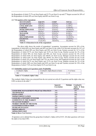 Effect of Corporate Social Responsibility…
www.ijbmi.org 44 | Page
the Respondents of which 72.7% are from Equity and 23.7% are from Co-op and 2nd
Degree account for 20% of
the Respondents of which 20% are from Equity and 80% are from Co-op.
4.1.7 Occupation of the respondents
OCCUPATION EQUITY COOP TOTAL
ACCOUNTANT 3(60.0%) 2(40.0%) 5 (100%)
CIVIL SERVANT 4(80.0%) 1(20.0%) 5 (100%)
FARMER 6(85.7%) 1(14.3%) 7(100.0%)
BANK EMPLOYEE 5(50.0%) 5(50.0%) 10(100.0%)
LAWYER 0(0.0%) 2(100.0%) 2(100.0%)
MANAGER 2(50.0%) 2(50.0%) 4(100%)
NURSE 1(25.0%) 3(75.0%) 4 (100%)
SELF EMPLOYED 8(66.7%) 4(33.3%) 12(100.0%)
STUDENTS 1(100.0%) 1(0.0%) 1(100.0%)
TOTAL 31 (62.0%) 19(38.0%) 50 (100%)
Table 4: 6 Education levels of the respondents
The above table shows the results of respondents’ occupation. Accountants account for 20% of the
respondents of which 60% are from Equity and 40% are from Co-op, while Civil Servants accounts for 10 % of
the Respondents of which 80% are from Equity and 20% are from Co-op, Farmers account for 14 % of the
Respondents of which 85.7% are from Equity and 14.3% are from Co-op, Hotelier account for 4% of the
Respondents of which 50% are from Equity and 50% are from Co-op, Lawyers account for 4% of the
Respondents of which 0.0% are from Equity and 100.0% are from Co-op, Manager account for 6% of the
Respondents of which 0.0% are from Equity and 100.0% are from Co-op, Nurses account for 8% of the
Respondents of which 25% are from Equity and 75% are from Co-op, Self Employed account for 24% of the
Respondents of which 66.7% are from Equity and 33.3% are from Co-op, Students account for 2% of the
Respondents of which 100% are from Equity and 0.0% are from Co-op and Teachers account for 18% of the
Respondents of which 77.8% are from Equity 22.2% are from Co-op
4.2.1 Reliability analysis of 12 questions under Profitability
Cronbach's Alpha Cronbach's Alpha Based on Items N of Items
.901 .898 12
Table 4: 7 Cronbach Alpha Value
The cronbach Alpha Values was extracted from the test carried out with all 12 questions and the alpha value was
0.901 as shown in the table 7
Squared Multiple
Correlation
Cronbach's
Alpha if Item
Deleted
GOOD RISK MANAGEMENT POLICY& STRATEGY .393 .897
TECHNOLOGY .640 .892
INNOVATION .624 .890
IMPROVEREPUTATION .746 .887
GOOD RELATIONSHIP INVESTOR .756 .883
COMPETIVE IN THE MARKET .509 .893
TO ACCESS MARKET .605 .895
MARKET SHARE OF THE BANK .791 .889
CUSTOMER SATISFACTION .491 .893
INCREASE IN SALES .650 .885
PROFITABILITY .591 .890
OPERATION COST .181 .915
Table 4: 8Item-Total Statistics
If operation cost is deleted from the group then Cronbach’s Alpha will be 0.915. All other questions will lower
the alpha to less than 0.901.
 
