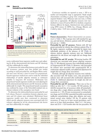 scores, multivariate linear regression models were used, adjust-
ing for all the aforementioned risk factors and AF chronicity
and then additionally for weight.
To determine the relationship between pericardial fat and
AF recurrence, patients were ﬁrst divided into tertiles
according to total pericardial fat, and Kaplan-Meier meth-
ods were used. Second, a time-to-event Cox proportional-
hazards regression method was used to study the individual
relationships of speciﬁc adiposity measures as continuous
variables to long-term AF recurrence. Multivariate Cox
proportional-hazards regression models were used adjusting for
all the aforementioned risk factors and AF chronicity and then
additionally for weight. The proportional-hazards assumption
was conﬁrmed by means of the Schoenfeld residuals test; no
relevant violations of the assumption were found.
To determine the relationship between pericardial fat and
LA volume, Pearson’s correlations between adiposity mea-
sures and LA volume were calculated. Multivariate linear
regression models were then constructed to determine
which speciﬁc adiposity measures were associated with LA
volumes, adjusting for all the aforementioned risk factors
and then additionally for weight.
Continuous variables are reported as mean Ϯ SD or as
median and interquartile range as appropriate. Study sample
characteristics according to group were compared using the
unpaired Student t tests, Wilcoxon rank sum tests, or Fisher
exact tests as appropriate. All adiposity measures were stan-
dardized to a mean of 0 and an SD of 1 to facilitate comparison
between different fat depots. Statistical tests were performed
using SPSS version 16 (SPSS, Inc., Chicago, Illinois), and
2-tailed p values Ͻ0.05 were considered signiﬁcant.
Results
Patient characteristics. Patient characteristics are summa-
rized in Table 1. The 2 groups were well matched for age,
sex, and risk factors. However, patients with AF had larger
left atria (p ϭ 0.006).
Pericardial fat and AF presence. Patients with AF had
greater pericardial fat volumes than reference patients (Fig. 2).
By logistic regression modeling, pericardial fat depots were
individually predictive of the presence of AF (Table 2),
whereas systemic adiposity measures were not. Additional
adjustment for risk factors and weight did not change these
associations.
Pericardial fat and AF severity. Worsening baseline AF
chronicity was associated with greater adiposity measures
(Fig. 2). All adiposity measures were individually predictive
of nonparoxysmal AF (Table 3). However, only pericardial
fat volumes were associated with nonparoxysmal AF in
multivariate-adjusted models, and additional adjustment for
weight did not change these associations.
Similarly, although all adiposity measures were individu-
ally associated with AF burden score, only pericardial fat
volumes were still associated after multivariate adjustment
(Table 4). Additional adjustment for weight also did not
change these associations.
Pericardial fat and AF recurrence. There was no loss to
follow-up after 16.7 Ϯ 11.1 months. Of 102 patients, 43
(42.6%) remained free of recurrence while off antiarrhyth-
mic drugs after a single ablation procedure. Of those with
recurrence (n ϭ 59), 32 were recommenced on antiarrhyth-
mic drugs, and 14 (43.8%) responded favorably to previously
ineffective antiarrhythmic drugs after ablation and main-
tained normal sinus rhythm. Of the 59 patients with
recurrence, 37 went on to have second procedures, and 5
went on to have third procedures. After 1.4 Ϯ 0.6 proce-
dures and 21.0 Ϯ 12.0 months after the last procedure, 90
Figure 2
Pericardial Fat According to the Presence
and Severity of AF
Box plots are shown depicting speciﬁc pericardial fat depot volumes according
to the presence and chronicity of atrial ﬁbrillation (AF). There is a clear dose-
response relationship between pericardial fat volumes and both the presence
of and chronicity of AF.
Multivariate-Adjusted Odds Ratios (Conﬁdence Intervals) of Adiposity Measures and the Presence of AFTable 2 Multivariate-Adjusted Odds Ratios (Conﬁdence Intervals) of Adiposity Measures and the Presence of AF
Variable Univariate p Value Multivariate Adjusted p Value With Additional Adjustment for Body Weight p Value
BMI 1.26 (0.74–2.15) 0.391 1.16 (0.61–2.22) 0.645 — —
BSA 1.61 (0.94–2.73) 0.081 1.25 (0.65–2.41) 0.509 — —
Periatrial fat 4.61 (1.72–12.39) 0.002 5.35 (1.30–2.19) 0.020 5.33 (1.25–22.66) 0.023
Periventricular fat 13.63 (3.04–61.15) 0.001 10.94 (1.69–70.73) 0.012 11.97 (1.69–84.88) 0.013
Total pericardial fat 10.47 (2.87–38.21) Ͻ0.001 11.25 (2.07–61.24) 0.005 13.28 (2.23–79.98) 0.005
Abbreviations as in Table 1.
1748 Wong et al. JACC Vol. 57, No. 17, 2011
Pericardial Fat and Atrial Fibrillation April 26, 2011:1745–51
Downloaded From: http://content.onlinejacc.org/ on 04/24/2015
 