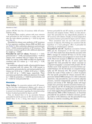 patients (88.2%) were free of recurrence while off antiar-
rhythmic drugs.
By Kaplan-Meier analysis, patients with more extensive
total pericardial fat had recurrence at earlier time points
after the index ablation procedure (p ϭ 0.035 by log-rank
test) (Fig. 3).
Pericardial fat volumes were predictive of AF recurrence
by Cox regression modeling, whereas BMI and BSA were
not (Table 5). After multivariate adjustment, periventricular
fat (p ϭ 0.024) remained predictive of AF recurrence. This
association remained signiﬁcant after additional adjustment
for weight (p ϭ 0.025).
Pericardial fat and LA volume. Periatrial (r ϭ 0.43),
periventricular (r ϭ 0.48), and total pericardial (r ϭ 0.49) fat
volumes were correlated with LA volume (all p values Ͻ
0.001). In contrast, neither BMI nor BSA was signiﬁcantly
correlated with LA volume (p ϭ 0.22 and p ϭ 0.38,
respectively).
In multivariate-adjusted models, all pericardial fat depots
were associated with LA volume. Per 1-SD increase in
periatrial fat, periventricular fat, and total pericardial fat, LA
volume was 12.10 ml (p ϭ 0.004), 12.34 ml (p ϭ 0.003),
and 14.04 ml (p ϭ 0.001) larger, respectively. These
associations persisted after additional adjustment for weight
(p ϭ 0.041 for periatrial, p ϭ 0.024 for periventricular, and
p ϭ 0.022 for total pericardial fat).
Discussion
Major ﬁndings. In consecutive patients with AF present-
ing for ﬁrst-time radiofrequency ablation and a group of
reference patients, we undertook detailed MRI examination
to present new information regarding the interrelationships
between localized pericardial fat depots and AF.
First, we showed there to be an association between
pericardial fat and the presence of AF. Second, we demon-
strated there to be a strong dose-response association
between pericardial fat and AF severity, as assessed by AF
chronicity and symptom burden. Third, our data demon-
strate that pericardial fat was independently predictive of
AF recurrence after ablation. Finally, we found independent
associations between pericardial fat depots and LA volume.
These associations were not seen with more systemic
measures of adiposity. Our ﬁndings are consistent with the
hypothesis of a local pathogenic effect of pericardial fat
promoting an arrhythmogenic substrate.
Pericardial fat and AF. Signiﬁcant associations between
BMI and the development of AF have been reported
(4–7,17). Prior studies have shown that the association with
BMI is stronger for sustained AF than it is for less severe
forms and that obesity causes progression to more severe AF
(6,18). Short-term increases in BMI have also been associ-
ated with increased AF risk (4). A recent report has
suggested that total pericardial fat volume measured on
computed tomography is associated with prevalent AF (9).
Another recent study reported an association between epi-
cardial thickness over the left atrium on computed tomog-
raphy and AF chronicity (10). The present investigation
extends the results of these studies to a cohort of patients
who had speciﬁc pericardial fat volumes measured with a
previously validated MRI technique (13). After multivariate
adjustment, only pericardial fat, and not systemic adiposity
measures, remained independently predictive of both the
presence and severity of AF. Although studies with larger
samples have previously reported associations between sys-
temic adiposity and AF, the ﬁnding that pericardial fat but
not systemic adiposity was signiﬁcantly associated with AF
in our study suggests that pericardial fat depots may be more
inﬂuential than BMI or BSA. Furthermore, we found that
pericardial fat was predictive of ablation outcomes, provid-
ing evidence of the deleterious role that pericardial fat may
also have on substrate remodeling after ablation.
Multivariate-Adjusted Odds Ratios (Conﬁdence Intervals) of Adiposity Measures and AF ChronicityTable 3 Multivariate-Adjusted Odds Ratios (Conﬁdence Intervals) of Adiposity Measures and AF Chronicity
Variable Univariate p Value Multivariate Adjusted p Value With Additional Adjustment for Body Weight p Value
BMI 1.76 (1.08–2.87) 0.024 1.72 (0.89–3.32) 0.108 — —
BSA 2.05 (1.27–3.30) 0.003 1.57 (0.74–3.33) 0.243 — —
Periatrial fat 4.64 (2.20–9.76) Ͻ0.001 4.87 (1.87–12.69) 0.001 4.84 (1.75–13.4) 0.002
Periventricular fat 2.67 (1.46–4.89) 0.001 2.10 (1.08–4.09) 0.030 1.96 (1.01–3.82) 0.047
Total pericardial fat 4.33 (2.08–9.02) 0.005 3.56 (1.41–9.00) 0.007 3.28 (1.25–8.59) 0.015
Abbreviations as in Table 1.
Multivariate-Adjusted Regressions (Conﬁdence Intervals) Between Adiposity Measures and AF BurdenTable 4 Multivariate-Adjusted Regressions (Conﬁdence Intervals) Between Adiposity Measures and AF Burden
Variable Univariate p Value Multivariate Adjusted p Value With Additional Adjustment for Body Weight p Value
BMI 1.10 (0.33 to 1.88) 0.005 0.87 (Ϫ0.49 to 2.24) 0.205 — —
BSA 1.18 (0.42 to 1.94) 0.003 1.00 (Ϫ0.32 to 2.33) 0.133 — —
Periatrial fat 1.57 (0.88 to 2.27) Ͻ0.001 1.71 (0.79 to 2.64) Ͻ0.001 1.59 (0.59 to 2.60) 0.003
Periventricular fat 1.46 (0.74 to 2.19) Ͻ0.001 1.21 (0.23 to 2.19) 0.017 1.11 (0.11 to 2.11) 0.031
Total pericardial fat 1.69 (0.99 to 2.39) Ͻ0.001 1.71 (0.73 to 2.68) 0.001 1.57 (0.54 to 2.60) 0.003
Abbreviations as in Table 1.
1749JACC Vol. 57, No. 17, 2011 Wong et al.
April 26, 2011:1745–51 Pericardial Fat and Atrial Fibrillation
Downloaded From: http://content.onlinejacc.org/ on 04/24/2015
 