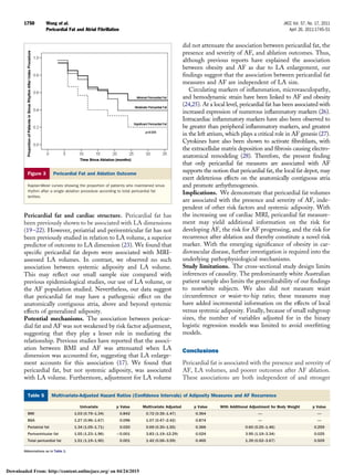 Pericardial fat and cardiac structure. Pericardial fat has
been previously shown to be associated with LA dimensions
(19–22). However, periatrial and periventricular fat has not
been previously studied in relation to LA volume, a superior
predictor of outcome to LA dimension (23). We found that
speciﬁc pericardial fat depots were associated with MRI-
assessed LA volumes. In contrast, we observed no such
association between systemic adiposity and LA volume.
This may reﬂect our small sample size compared with
previous epidemiological studies, our use of LA volume, or
the AF population studied. Nevertheless, our data suggest
that pericardial fat may have a pathogenic effect on the
anatomically contiguous atria, above and beyond systemic
effects of generalized adiposity.
Potential mechanisms. The association between pericar-
dial fat and AF was not weakened by risk factor adjustment,
suggesting that they play a lesser role in mediating the
relationship. Previous studies have reported that the associ-
ation between BMI and AF was attenuated when LA
dimension was accounted for, suggesting that LA enlarge-
ment accounts for this association (17). We found that
pericardial fat, but not systemic adiposity, was associated
with LA volume. Furthermore, adjustment for LA volume
did not attenuate the association between pericardial fat, the
presence and severity of AF, and ablation outcomes. Thus,
although previous reports have explained the association
between obesity and AF as due to LA enlargement, our
ﬁndings suggest that the association between pericardial fat
measures and AF are independent of LA size.
Circulating markers of inﬂammation, microvasculopathy,
and hemodynamic strain have been linked to AF and obesity
(24,25). At a local level, pericardial fat has been associated with
increased expression of numerous inﬂammatory markers (26).
Intracardiac inﬂammatory markers have also been observed to
be greater than peripheral inﬂammatory markers, and greatest
in the left atrium, which plays a critical role in AF genesis (27).
Cytokines have also been shown to activate ﬁbroblasts, with
the extracellular matrix deposition and ﬁbrosis causing electro-
anatomical remodeling (28). Therefore, the present ﬁnding
that only pericardial fat measures are associated with AF
supports the notion that pericardial fat, the local fat depot, may
exert deleterious effects on the anatomically contiguous atria
and promote arrhythmogenesis.
Implications. We demonstrate that pericardial fat volumes
are associated with the presence and severity of AF, inde-
pendent of other risk factors and systemic adiposity. With
the increasing use of cardiac MRI, pericardial fat measure-
ment may yield additional information on the risk for
developing AF, the risk for AF progressing, and the risk for
recurrence after ablation and thereby constitute a novel risk
marker. With the emerging signiﬁcance of obesity in car-
diovascular disease, further investigation is required into the
underlying pathophysiological mechanisms.
Study limitations. The cross-sectional study design limits
inferences of causality. The predominantly white Australian
patient sample also limits the generalizability of our ﬁndings
to nonwhite subjects. We also did not measure waist
circumference or waist-to-hip ratio; these measures may
have added incremental information on the effects of local
versus systemic adiposity. Finally, because of small subgroup
sizes, the number of variables adjusted for in the binary
logistic regression models was limited to avoid overﬁtting
models.
Conclusions
Pericardial fat is associated with the presence and severity of
AF, LA volumes, and poorer outcomes after AF ablation.
These associations are both independent of and stronger
Figure 3 Pericardial Fat and Ablation Outcome
Kaplan-Meier curves showing the proportion of patients who maintained sinus
rhythm after a single ablation procedure according to total pericardial fat
tertiles.
Multivariate-Adjusted Hazard Ratios (Conﬁdence Intervals) of Adiposity Measures and AF RecurrenceTable 5 Multivariate-Adjusted Hazard Ratios (Conﬁdence Intervals) of Adiposity Measures and AF Recurrence
Univariate p Value Multivariate Adjusted p Value With Additional Adjustment for Body Weight p Value
BMI 1.03 (0.79–1.34) 0.842 0.72 (0.35–1.47) 0.364 — —
BSA 1.27 (0.96–1.67) 0.096 1.07 (0.47–2.42) 0.874 — —
Periatrial fat 1.34 (1.05–1.71) 0.020 0.69 (0.30–1.55) 0.366 0.60 (0.25–1.46) 0.259
Periventricular fat 1.55 (1.23–1.96) Ͻ0.001 3.83 (1.19–12.29) 0.024 3.95 (1.19–3.34) 0.025
Total pericardial fat 1.51 (1.19–1.90) 0.001 1.42 (0.56–3.59) 0.465 1.39 (0.52–3.67) 0.509
Abbreviations as in Table 1.
1750 Wong et al. JACC Vol. 57, No. 17, 2011
Pericardial Fat and Atrial Fibrillation April 26, 2011:1745–51
Downloaded From: http://content.onlinejacc.org/ on 04/24/2015
 