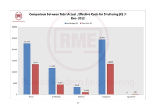 22,626
11,754
3,273
24,404
0
13,375
4,377
34,602
13,609
197
0
5,000
10,000
15,000
20,000
25,000
30,000
Wood Scaffolding Material manpower equipment
Comparison Between Total Actual , Effective Costs for Shuttering (€) til 
Dec‐ 2012 
total budget (€) Total Cost (€)
20
 