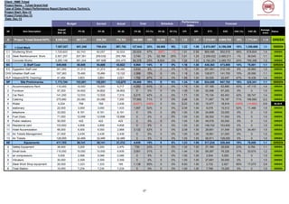 Client : RME Tchad
Project Name : Tchad Grand Hotl
Type of Data: Project Performance Report Earned Value Technic's
Project Start: Nov-12
Project Finish:Dec-13
Date: Dec-12
Earned Actual
S# Item Description
Overall
BAC ($)
PV ($) EV ($) AC ($) CV ($) CV (%) SV ($) SV (%) CPI SPI ETC EAC VAC (%) VAC ($)
Average
Index
Status
A Project Tchad Grand HOTL 9,859,244 881,177 939,262 770,302 168,960 19% 58,085 7% 1.22 1.07 7,315,401 8,085,702 18% 1,773,541 1.14 GREEN
C 1-Civil Work 7,507,027 651,348 709,434 581,792 127,642 20% 58,085 9% 1.22 1.09 5,574,567 6,156,359 18% 1,350,668 1.2 GREEN
C1 Shuttering Work 1,720,623 62,743 62,057 32,533 29,524 47% (687) -1% 1.91 0.99 869,486 902,019 48% 818,604 1.4 GREEN
C2 Steel Reinforcement Work 2,501,257 207,361 259,530 255,789 3,740 2% 52,169 25% 1.01 1.25 2,209,422 2,465,211 1% 36,045 1.1 GREEN
C3 Concrete Works 3,285,148 381,244 387,848 293,470 94,378 25% 6,604 2% 1.32 1.02 2,192,281 2,485,751 24% 799,396 1.2 GREEN
SC 2- Staff Cost 549,866 50,606 50,606 43,622 6,984 14% 0 0% 1.16 1.00 430,363 473,985 14% 75,881 1.1 GREEN
EG Egypation Staff cost 341,000 31,313 31,313 28,480 2,834 9% 0 0% 1.10 1.00 281,661 310,140 9% 30,860 1.0 GREEN
CHD tchadian Staff cost 167,383 15,490 15,490 13,122 2,368 15% 0 0% 1.18 1.00 128,671 141,793 15% 25,590 1.1 GREEN
HLP Helpers(SITE Cleaning) 41,484 3,803 3,803 2,021 1,782 47% 0 0% 1.88 1.00 20,026 22,047 47% 19,436 1.4 GREEN
SP Site Preliminaries 1,173,104 153,081 153,081 123,675 29,405 19% 0 0% 1.24 1.00 824,088 947,763 19% 225,341 1.1 GREEN
1 Accommodations Rent 110,000 10,000 10,000 5,717 4,283 43% 0 0% 1.75 1.00 57,168 62,885 43% 47,115 1.4 GREEN
2 Furniture 97,200 34,602 34,602 34,602 0 0% 0 0% 1.00 1.00 62,598 97,200 0% 0 1.0 GREEN
3 Car Rent 141,200 12,533 12,533 7,319 5,215 42% 0 0% 1.71 1.00 75,134 82,453 42% 58,747 1.4 GREEN
4 Catering 275,880 25,080 25,080 7,200 17,880 71% 0 0% 3.48 1.00 71,997 79,197 71% 196,683 2.2 GREEN
5 Water 4,224 768 768 3,439 (2,671) -348% 0 0% 0.22 1.00 15,477 18,916 -348% (14,692) 0.6 BLACK
6 stationary 22,000 3,000 3,000 1,433 1,567 52% 0 0% 2.09 1.00 9,079 10,512 52% 11,488 1.5 GREEN
7 telephone 33,000 8,191 8,191 8,191 0 0% 0 0% 1.00 1.00 24,809 33,000 0% 0 1.0 GREEN
8 Fuel (Gas) 71,000 12,698 12,698 12,698 0 0% 0 0% 1.00 1.00 58,302 71,000 0% 0 1.0 GREEN
9 Public relations 50,000 422 422 422 0 0% 0 0% 1.00 1.00 49,578 50,000 0% 0 1.0 GREEN
10 Residence card 153,600 4,858 4,858 4,858 0 0% 0 0% 1.00 1.00 148,742 153,600 0% 0 1.0 GREEN
11 Hotel Accomodation 66,000 6,000 6,000 2,868 3,132 52% 0 0% 2.09 1.00 28,681 31,549 52% 34,451 1.5 GREEN
12 Air Tickets Management 21,000 2,439 2,439 2,439 0 0% 0 0% 1.00 1.00 18,561 21,000 0% 0 1.0 GREEN
13 Air Tickets 128,000 32,489 32,489 32,489 0 0% 0 0% 1.00 1.00 95,511 128,000 0% 0 1.0 GREEN
SE Equipments 417,103 26,141 26,141 21,212 4,930 19% 0 0% 1.23 1.00 317,234 338,445 19% 78,658 1.1 GREEN
2 Safety Equipment 38,400 3,200 3,200 2,470 730 23% 0 0% 1.30 1.00 27,166 29,636 23% 8,764 1.1 GREEN
3 Small tools 110,000 10,000 10,000 6,939 3,061 31% 0 0% 1.44 1.00 69,387 76,326 31% 33,674 1.2 GREEN
5 air compressors 5,000 2,066 2,066 2,066 0 0% 0 0% 1.00 1.00 2,934 5,000 0% 0 1.0 GREEN
6 Vibrators 30,000 2,309 2,309 2,309 0 0% 0 0% 1.00 1.00 27,691 30,000 0% 0 1.0 GREEN
7 Steel Work Shop equipment 20,000 1,333 1,333 195 1,138 85% 0 0% 6.83 1.00 2,732 2,927 85% 17,073 3.9 GREEN
8 Total Station 15,000 7,234 7,234 7,234 0 0% 0 0% 1.00 1.00 7,766 15,000 0% 0 1.0 GREEN
Budget Cost Schedule
Performance
Index
Forecast
27
 