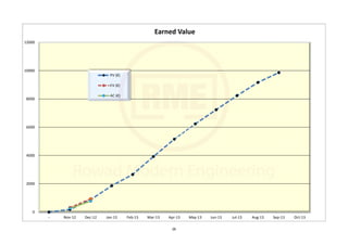0
2000
4000
6000
8000
10000
12000
- Nov‐12 Dec‐12 Jan‐13 Feb‐13 Mar‐13 Apr‐13 May‐13 Jun‐13 Jul‐13 Aug‐13 Sep‐13 Oct‐13
Earned Value
PV (€)
EV (€)
AC (€)
28
 