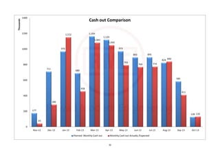 177
711
970
689
1,164
1,120
973
893 895
824
585
128
43
286
1,152
458
1,083
1,050
793
769 774
840
411
132
0
200
400
600
800
1000
1200
1400
Nov‐12 Dec‐12 Jan‐13 Feb‐13 Mar‐13 Apr‐13 May‐13 Jun‐13 Jul‐13 Aug‐13 Sep‐13 Oct‐13
Thousands
Cash out Comparison
Planned  Monthly Cash out Monthly Cash out Actually /Expected
32
 